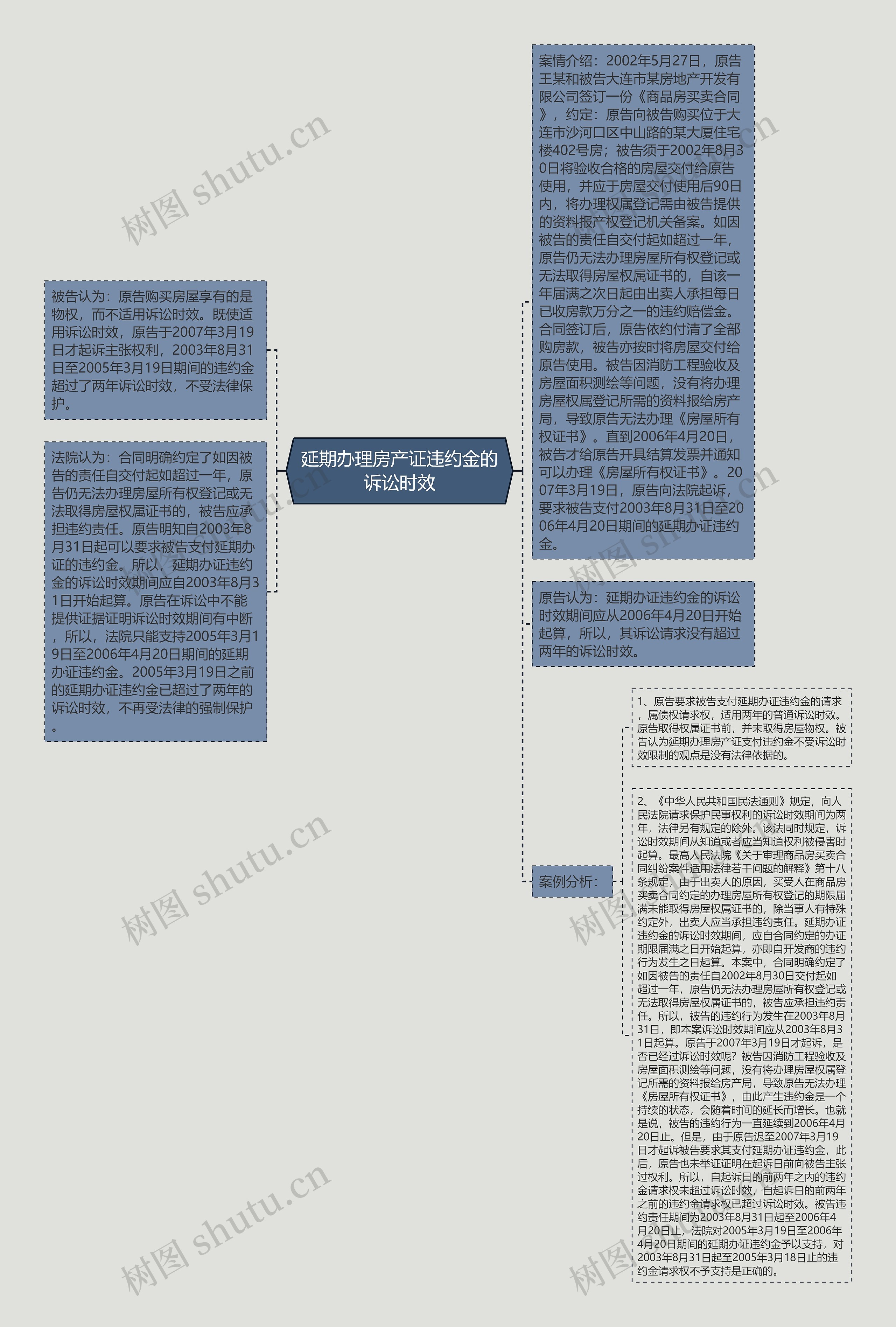 延期办理房产证违约金的诉讼时效思维导图