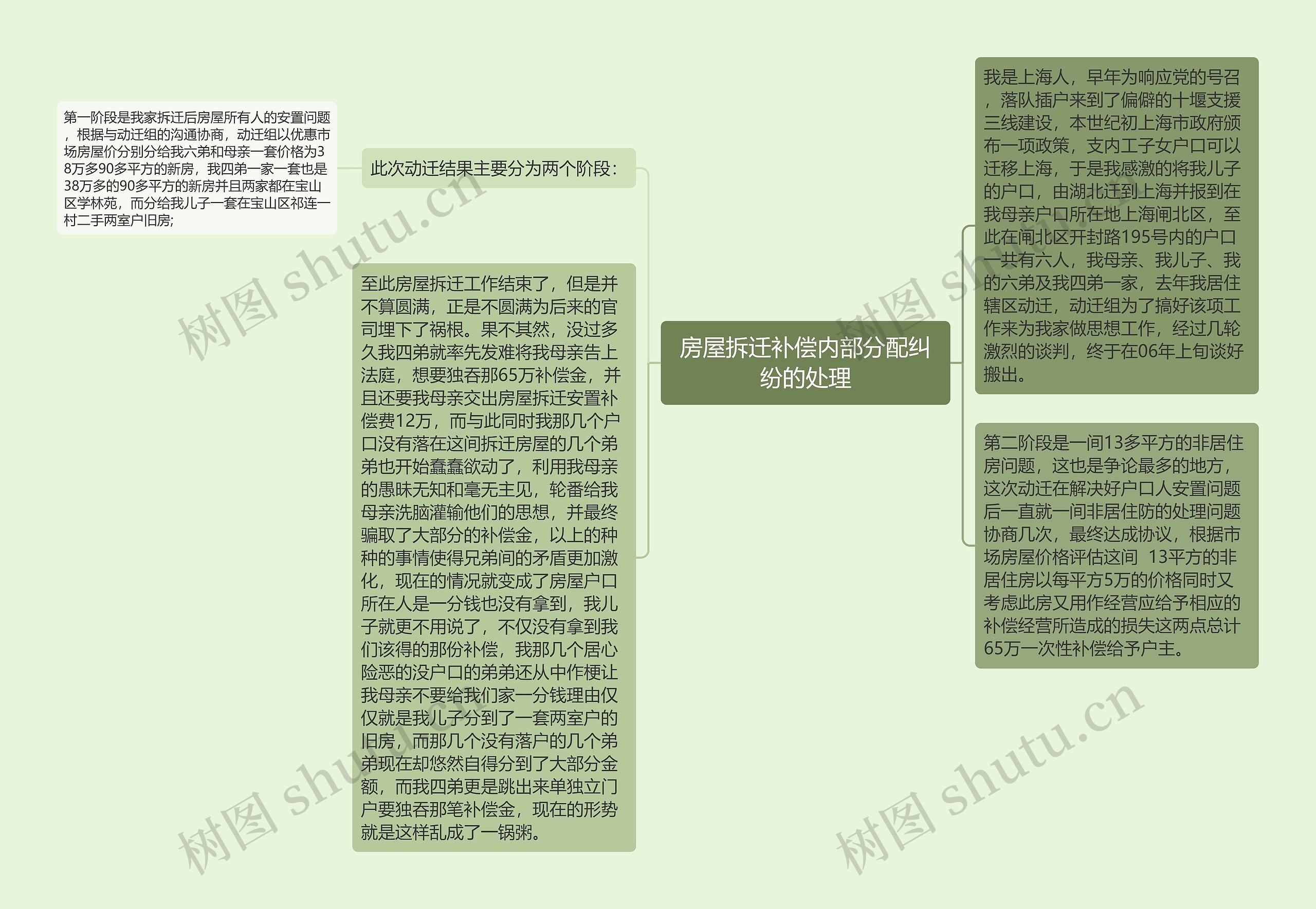 房屋拆迁补偿内部分配纠纷的处理思维导图