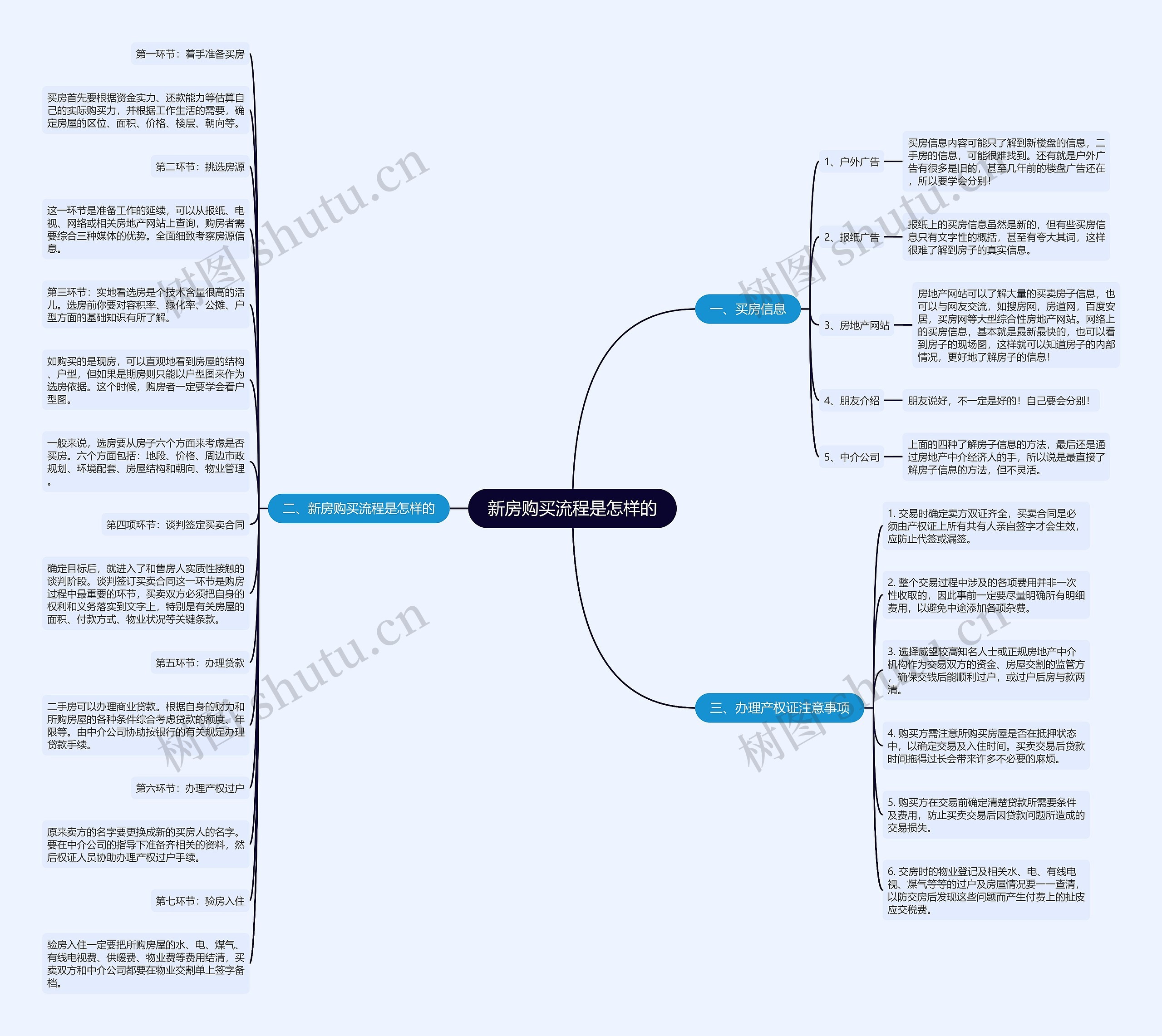 新房购买流程是怎样的思维导图