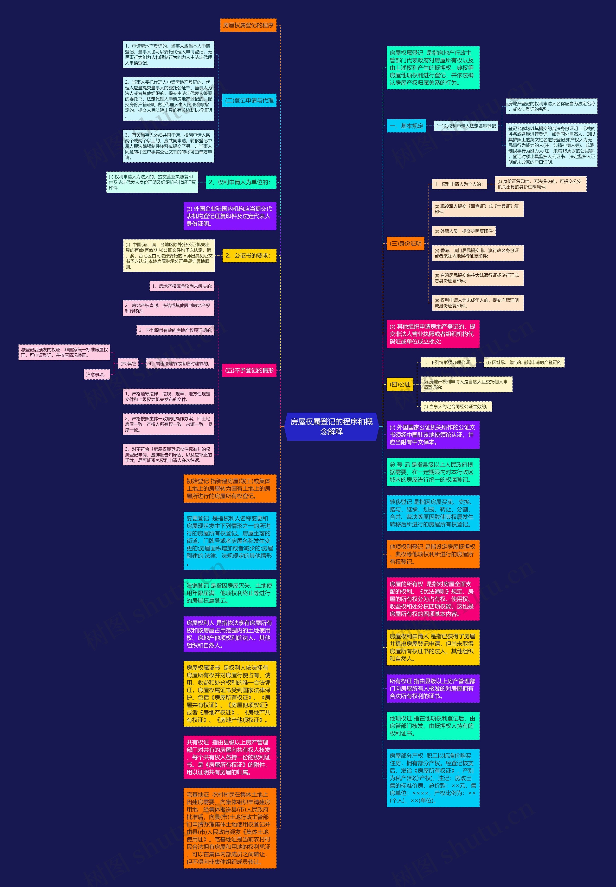 房屋权属登记的程序和概念解释思维导图