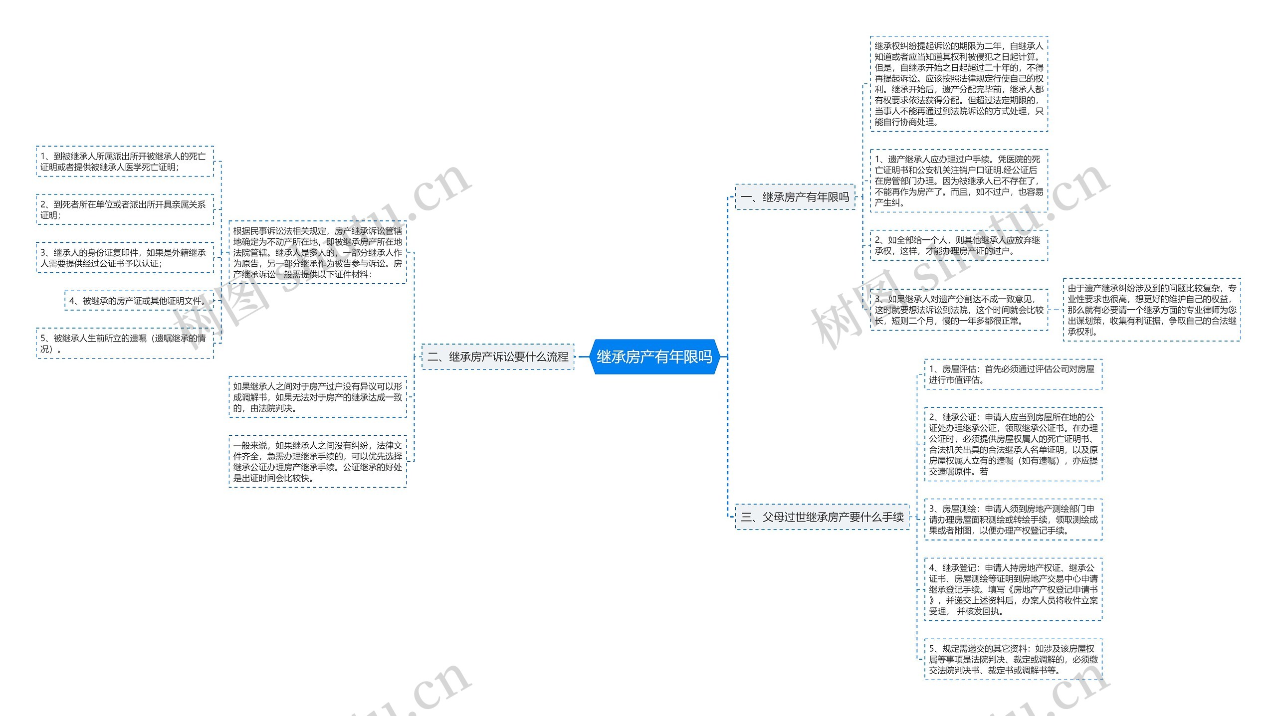 继承房产有年限吗思维导图