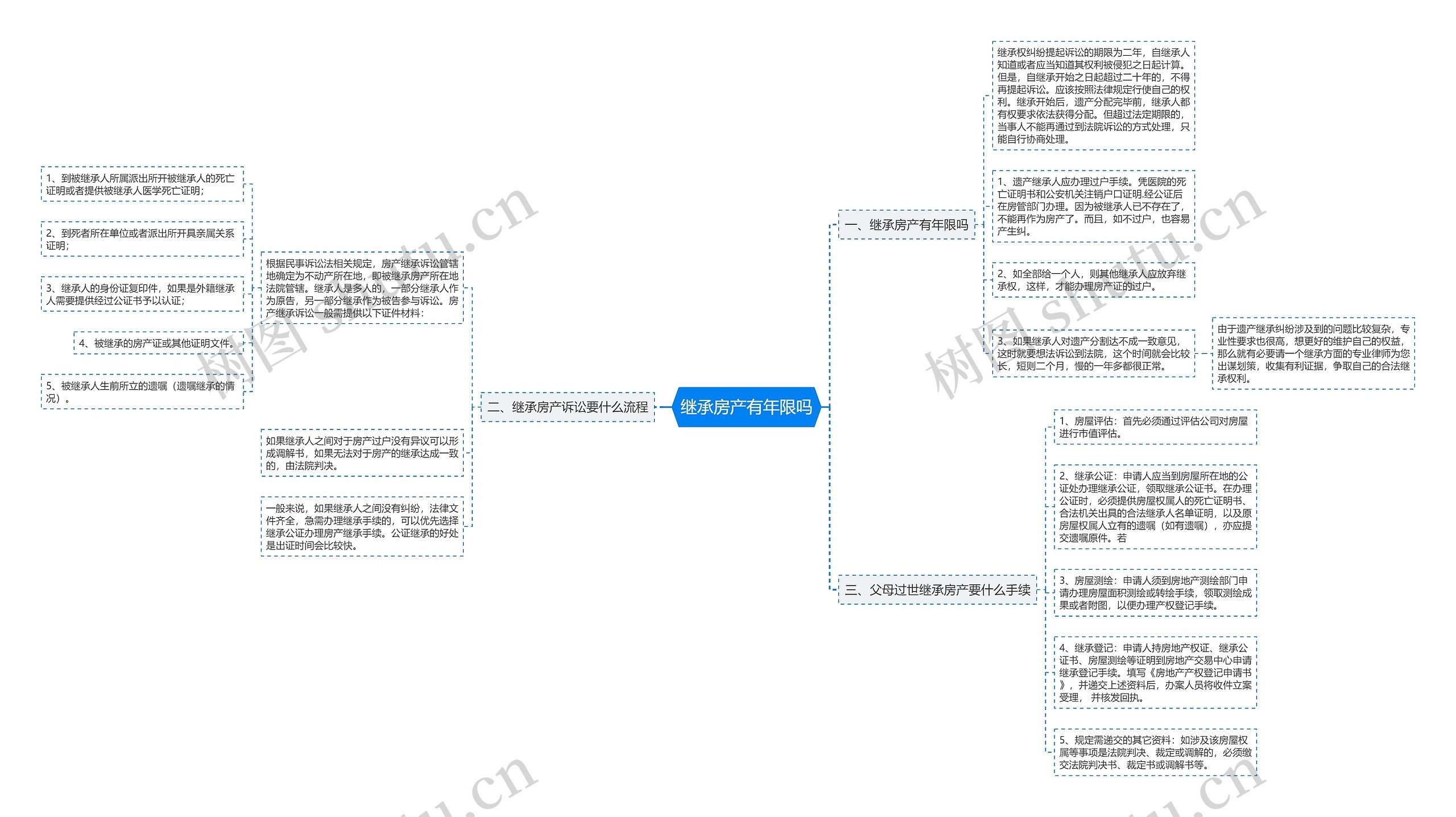 继承房产有年限吗 继承房产有年限吗