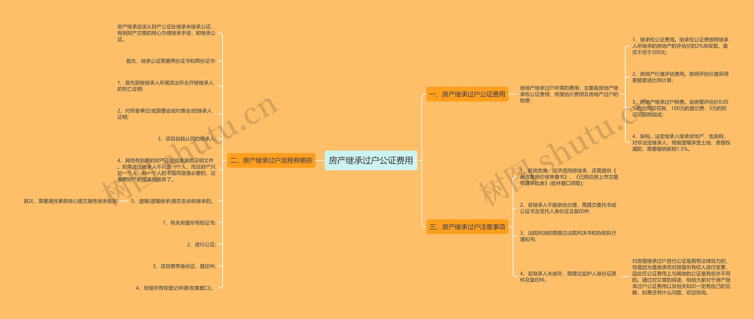 房产继承过户公证费用