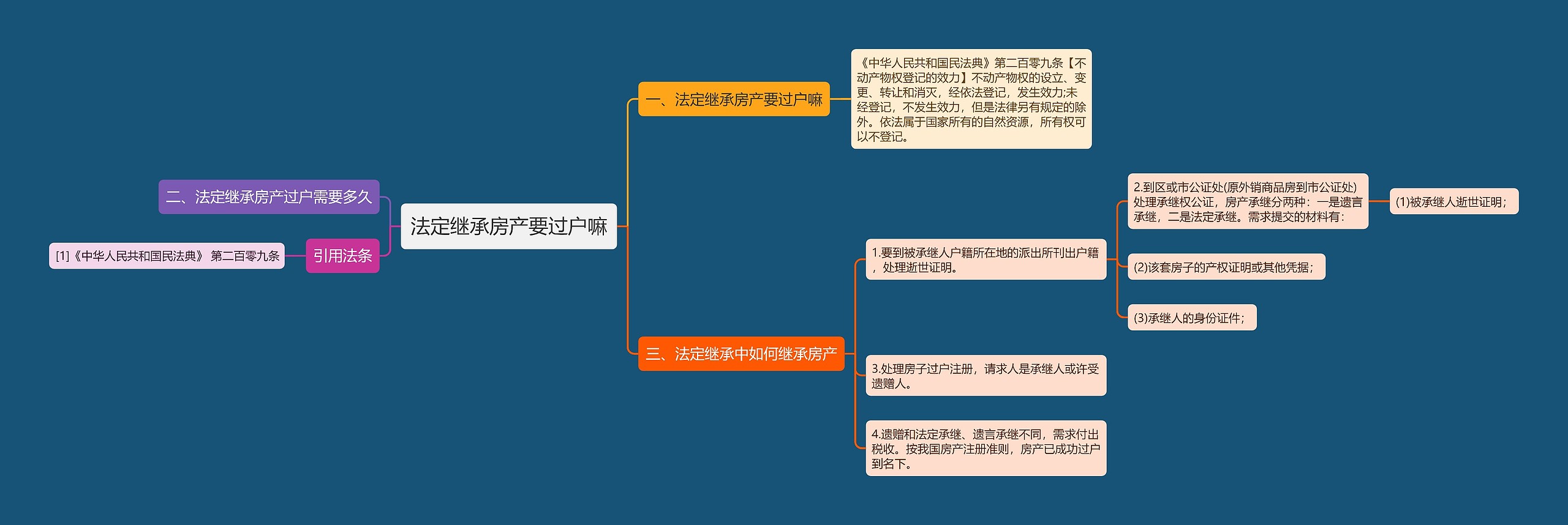 法定继承房产要过户嘛思维导图