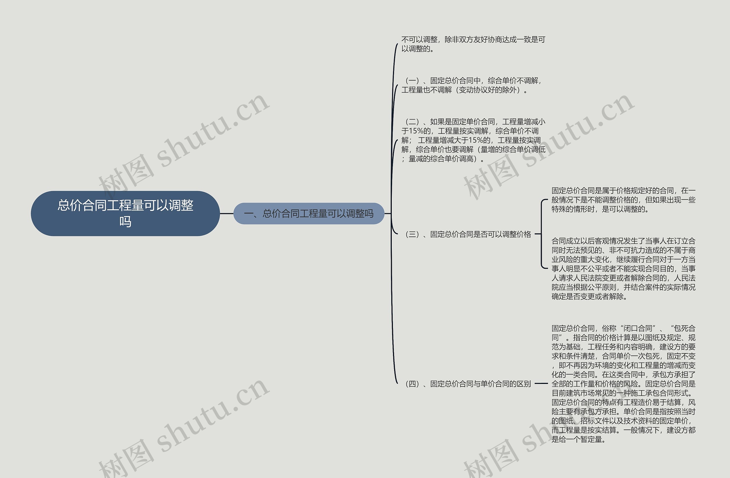 总价合同工程量可以调整吗思维导图