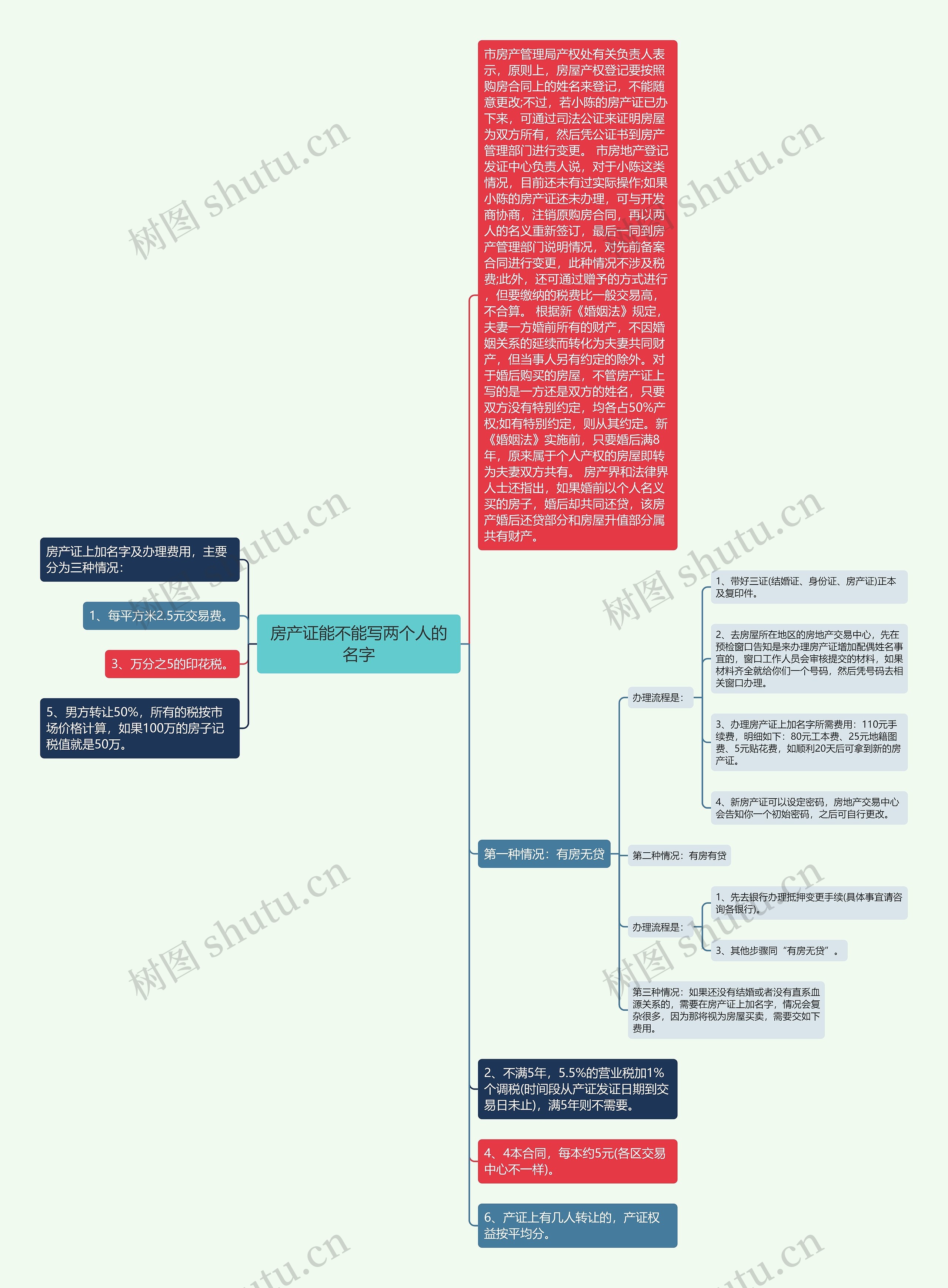 房产证能不能写两个人的名字思维导图