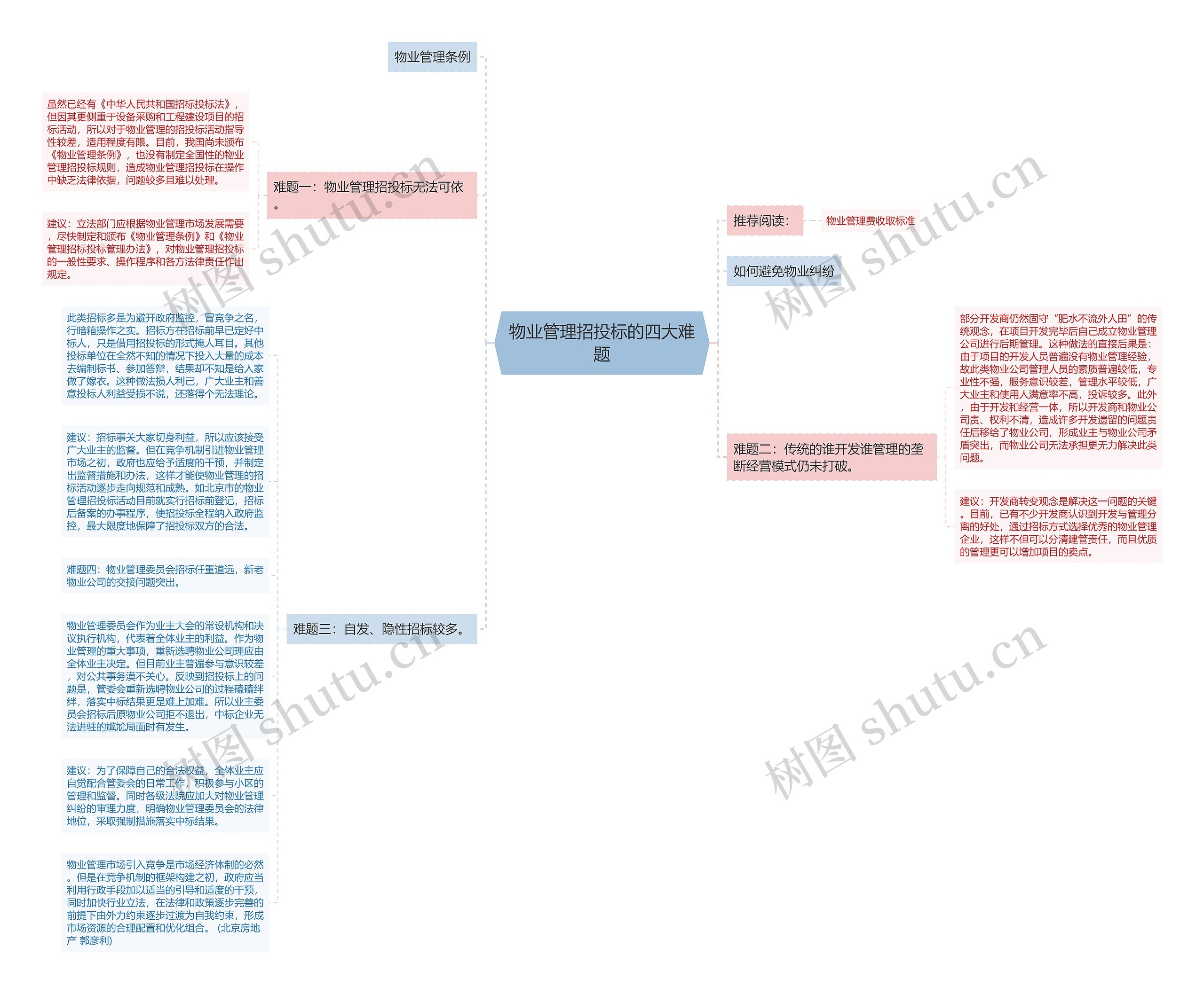 物业管理招投标的四大难题思维导图