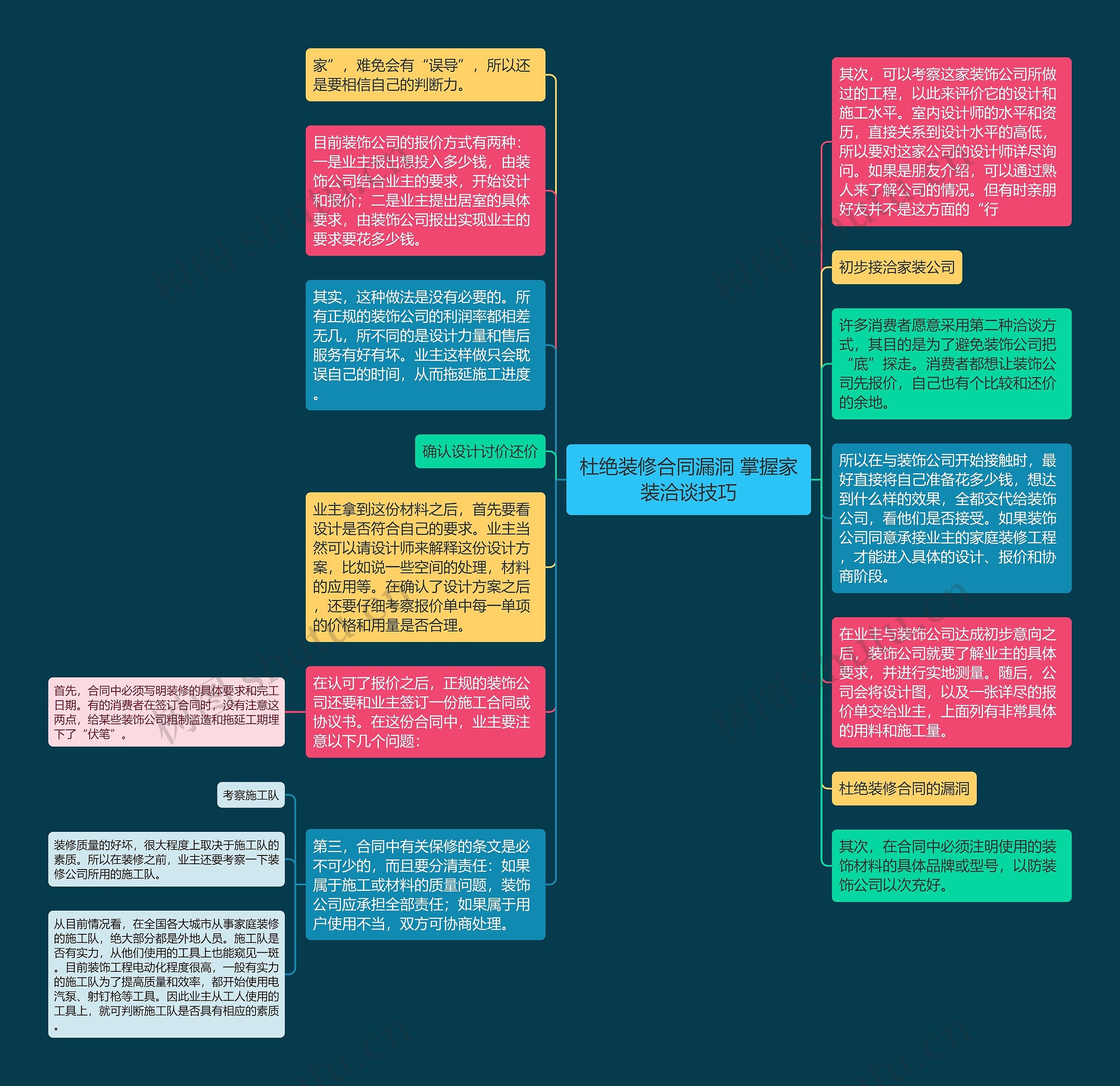 杜绝装修合同漏洞 掌握家装洽谈技巧思维导图