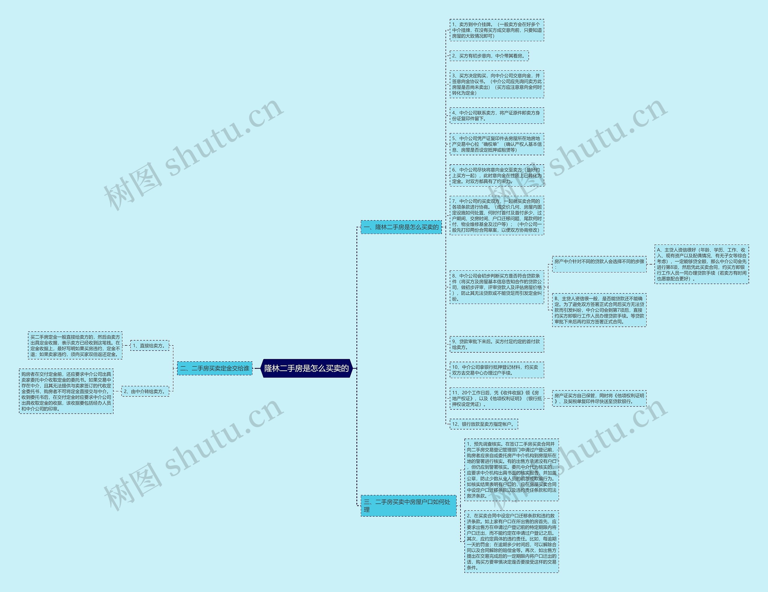 隆林二手房是怎么买卖的思维导图
