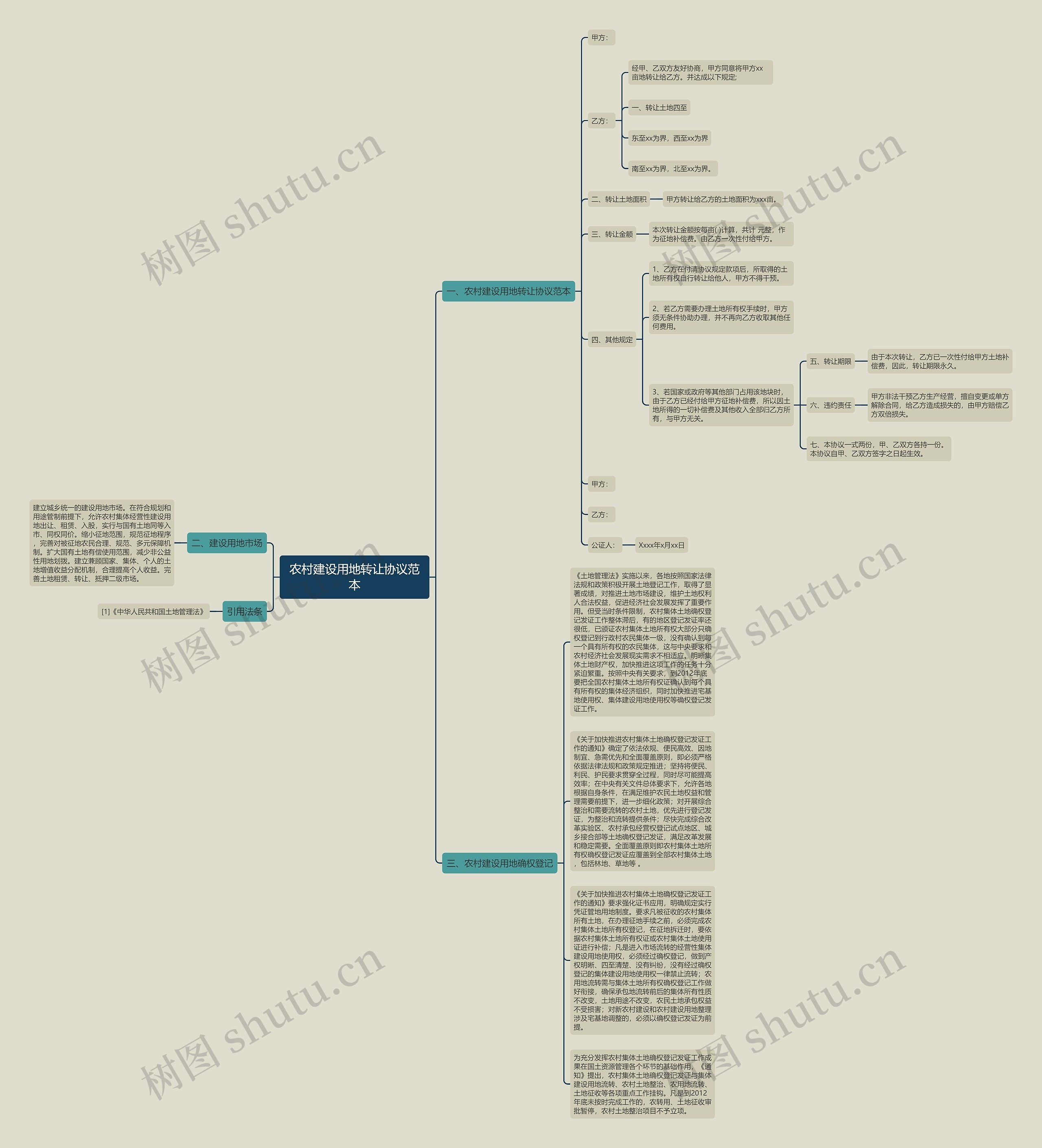 农村建设用地转让协议范本思维导图