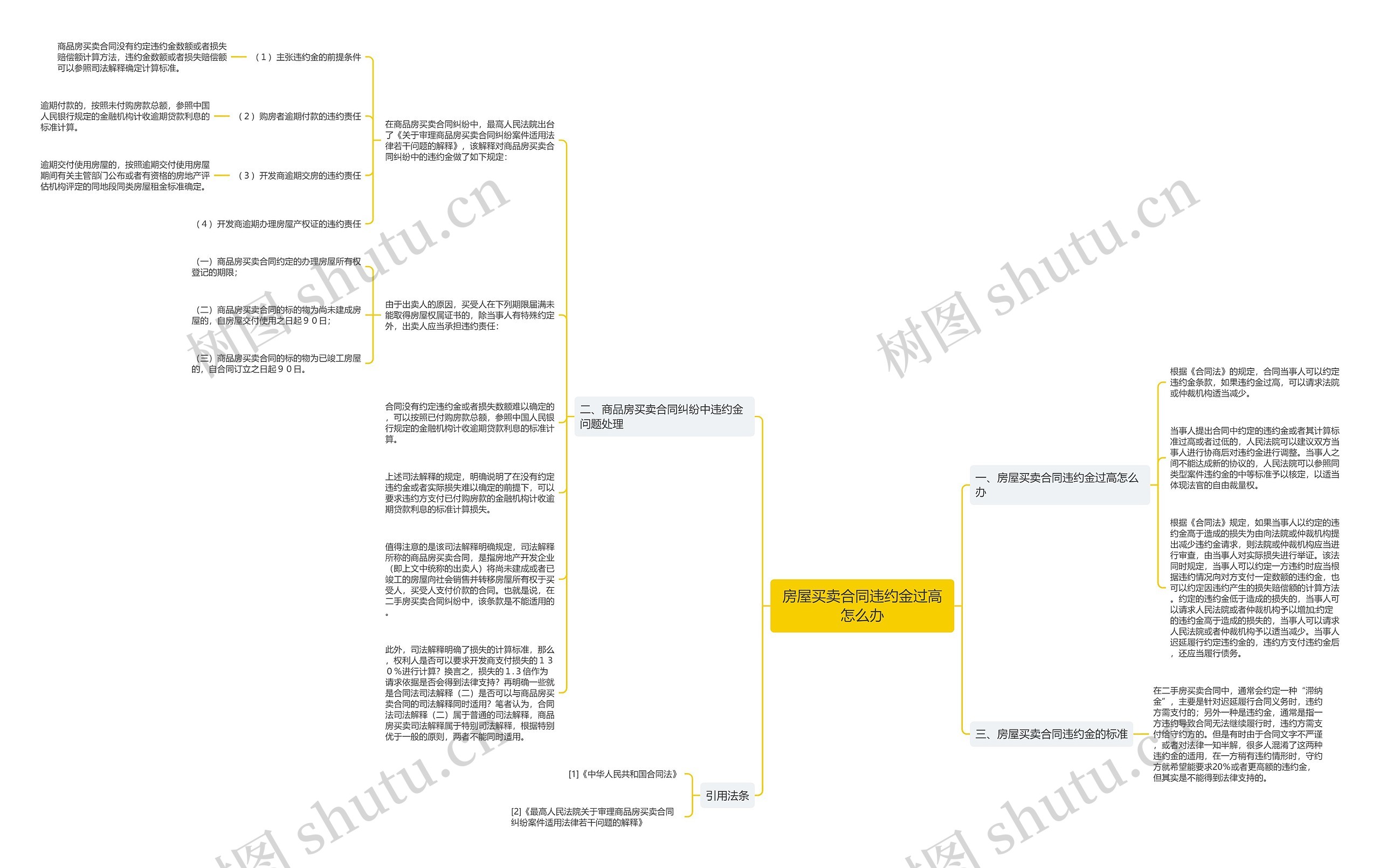 房屋买卖合同违约金过高怎么办思维导图