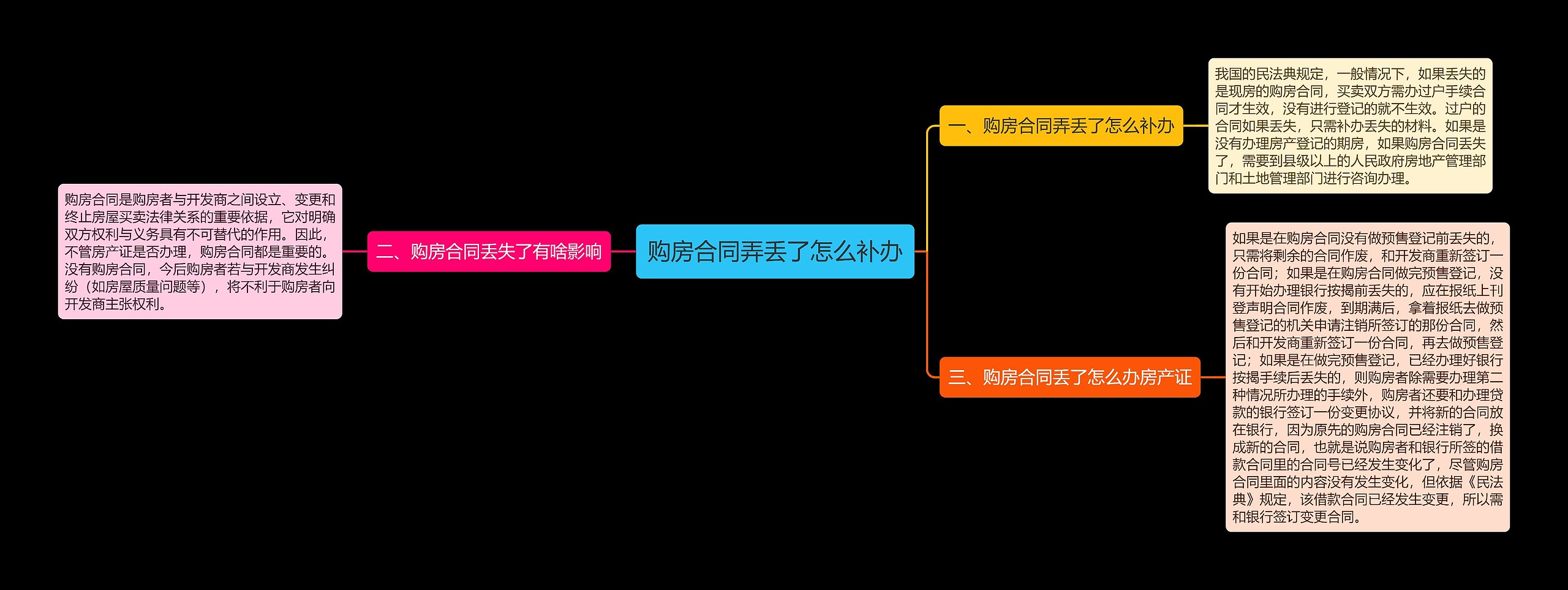 购房合同弄丢了怎么补办思维导图