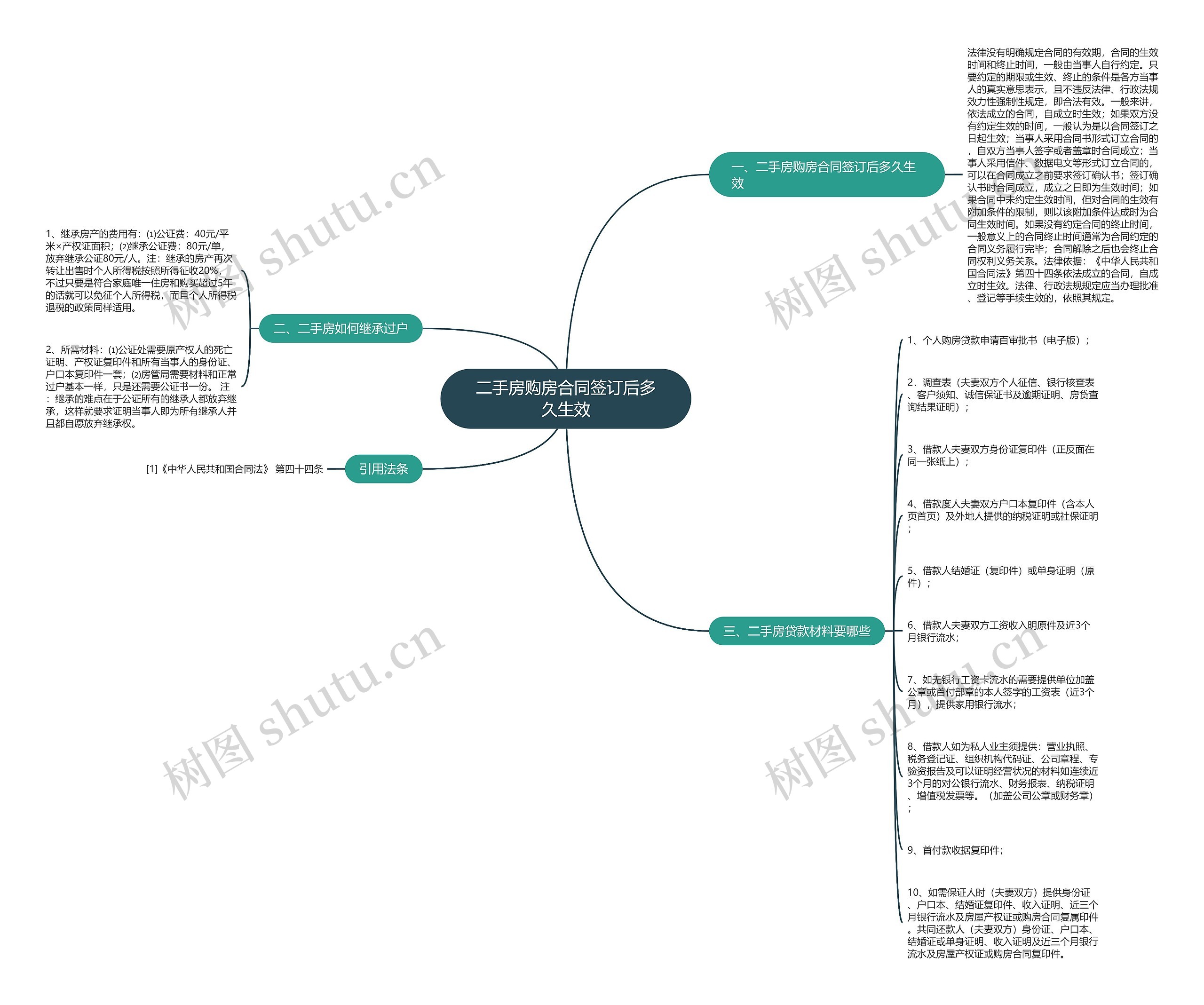 二手房购房合同签订后多久生效思维导图
