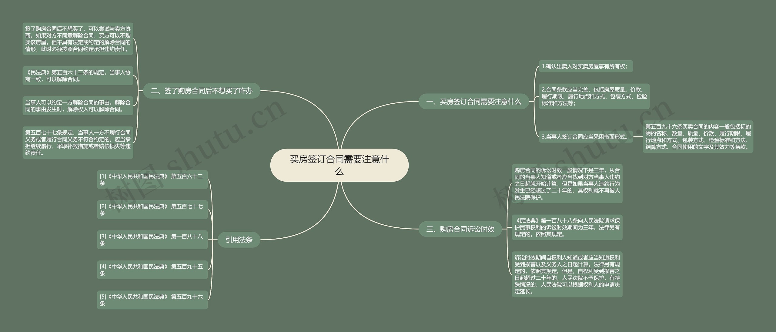 买房签订合同需要注意什么思维导图