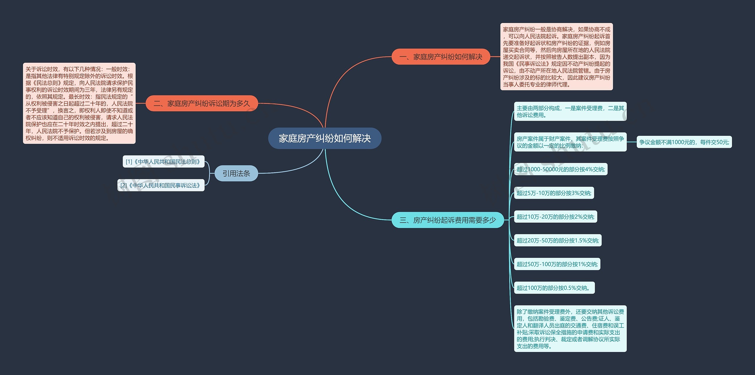 家庭房产纠纷如何解决思维导图