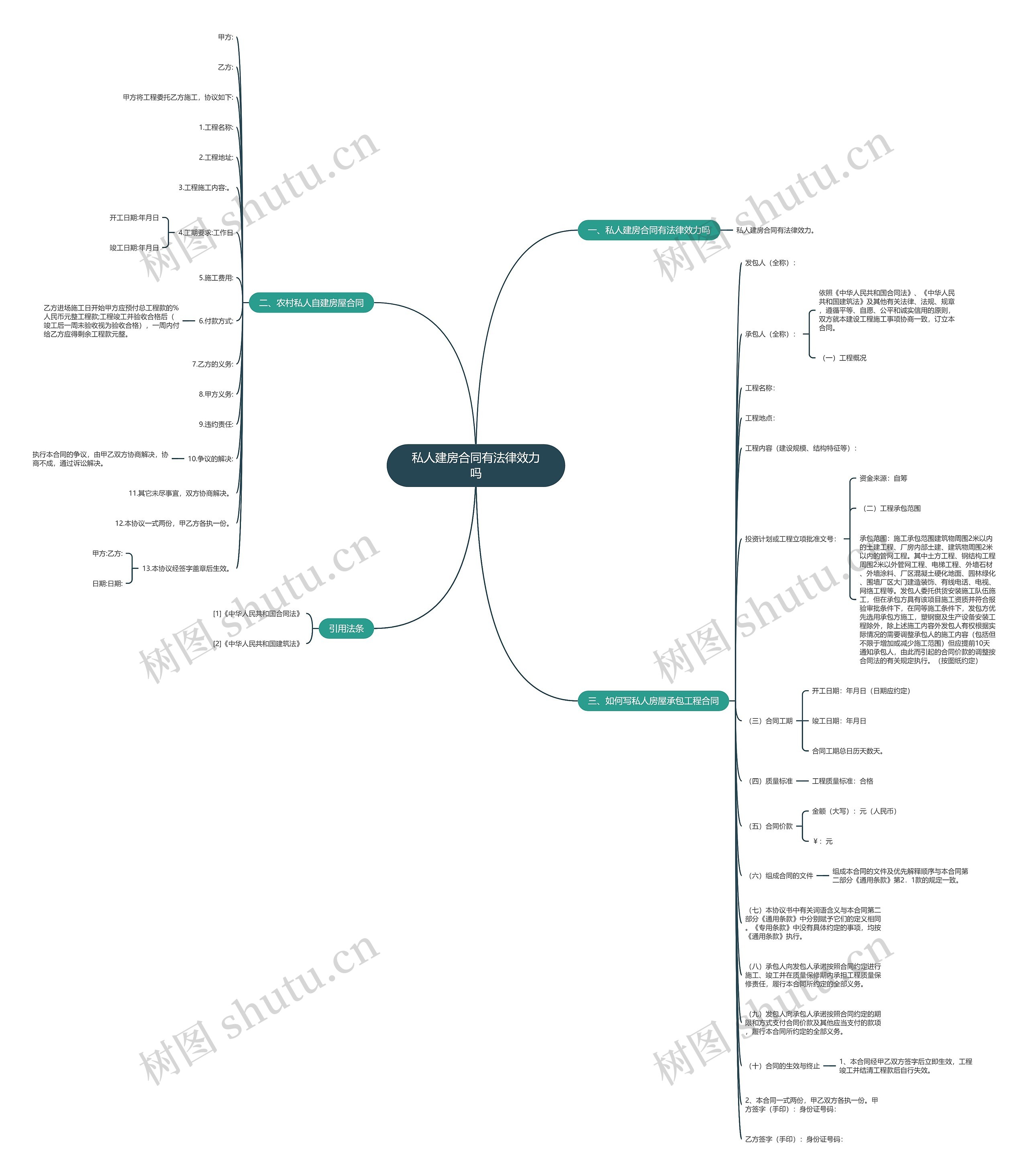 私人建房合同有法律效力吗思维导图