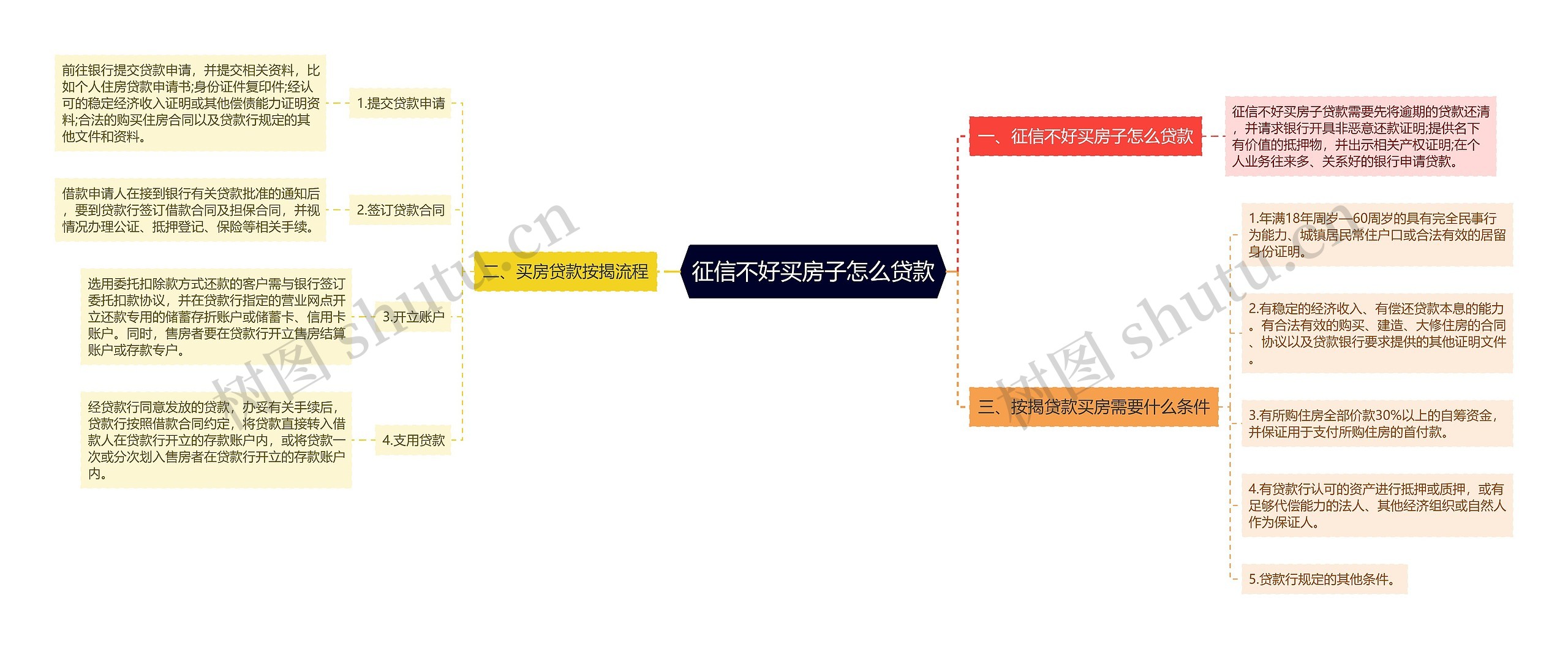 征信不好买房子怎么贷款