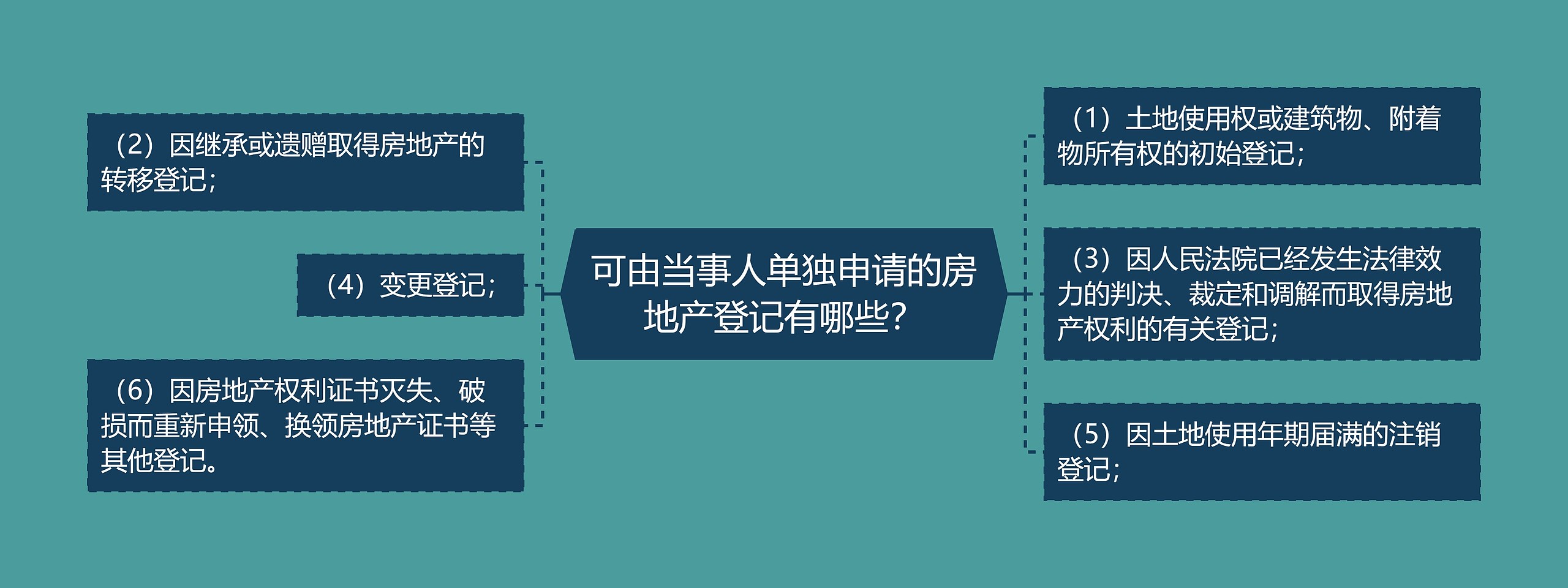 可由当事人单独申请的房地产登记有哪些？