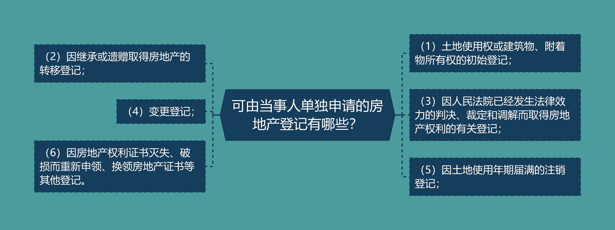 可由当事人单独申请的房地产登记有哪些？思维导图