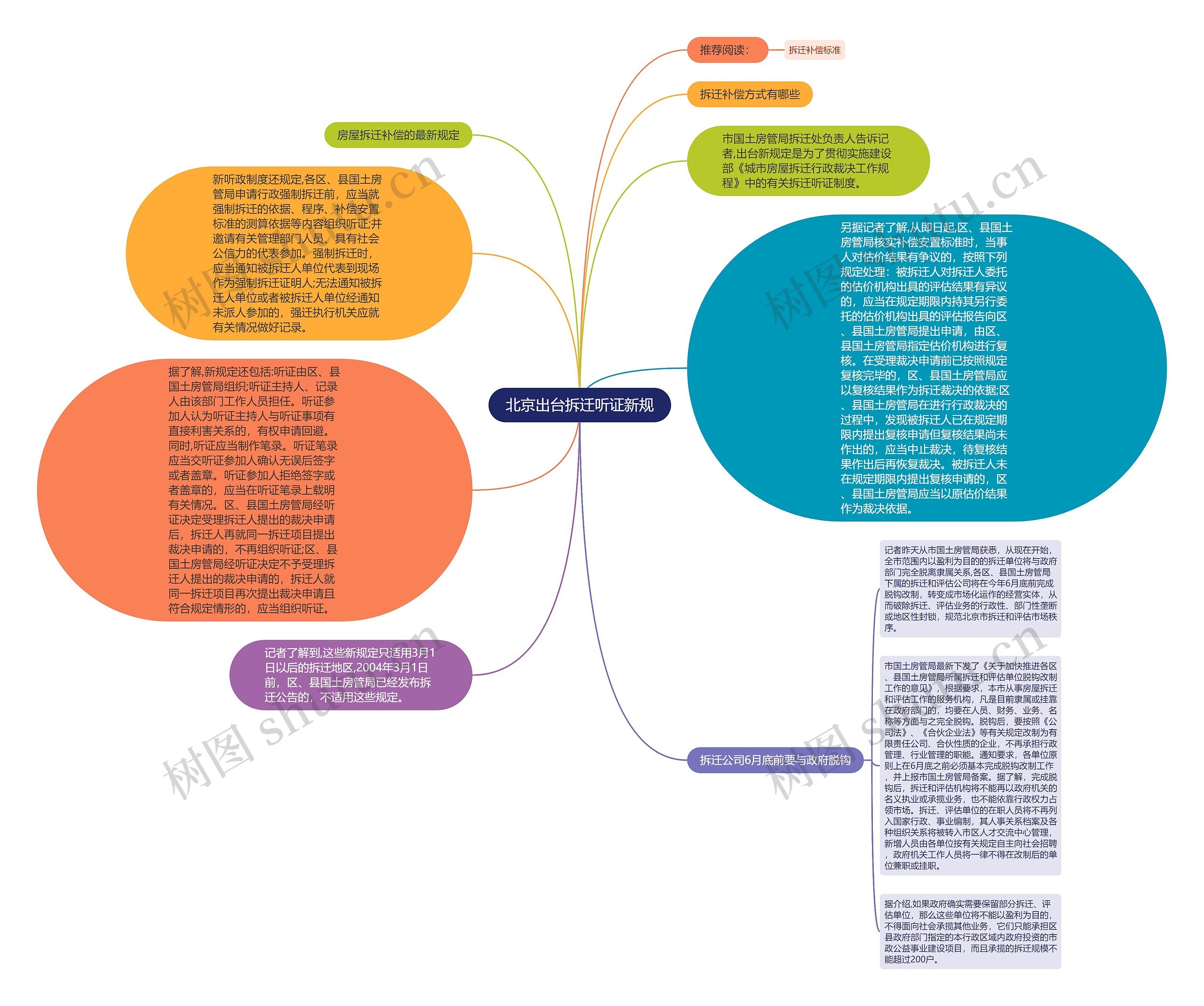 北京出台拆迁听证新规思维导图