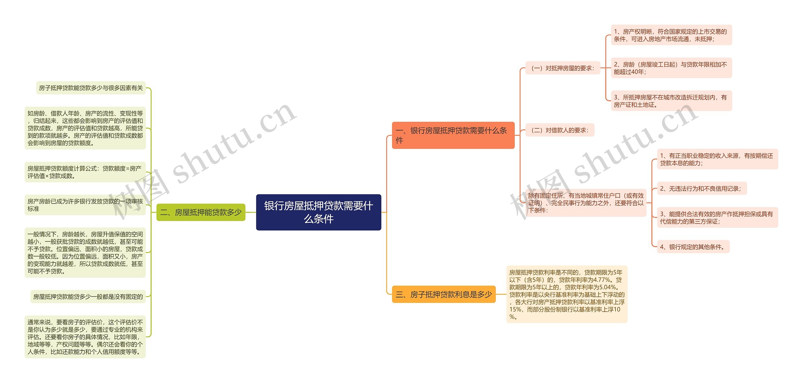 银行房屋抵押贷款需要什么条件 银行房屋抵押贷款需要什么条件