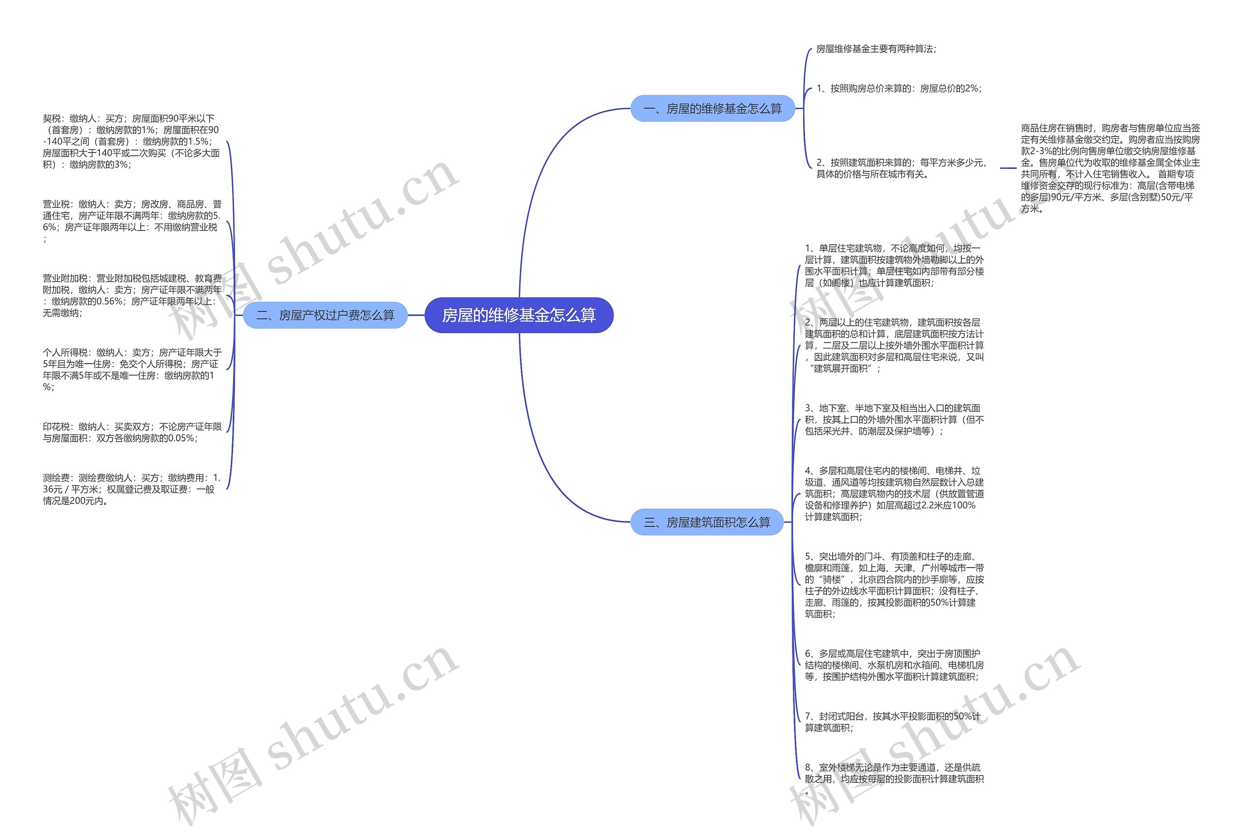 房屋的维修基金怎么算思维导图
