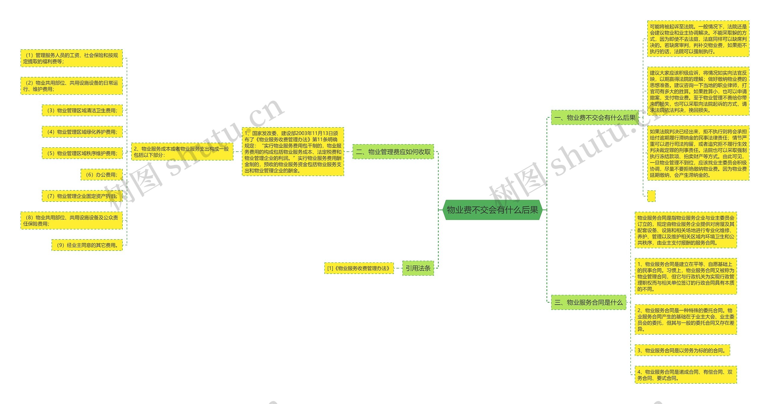物业费不交会有什么后果思维导图