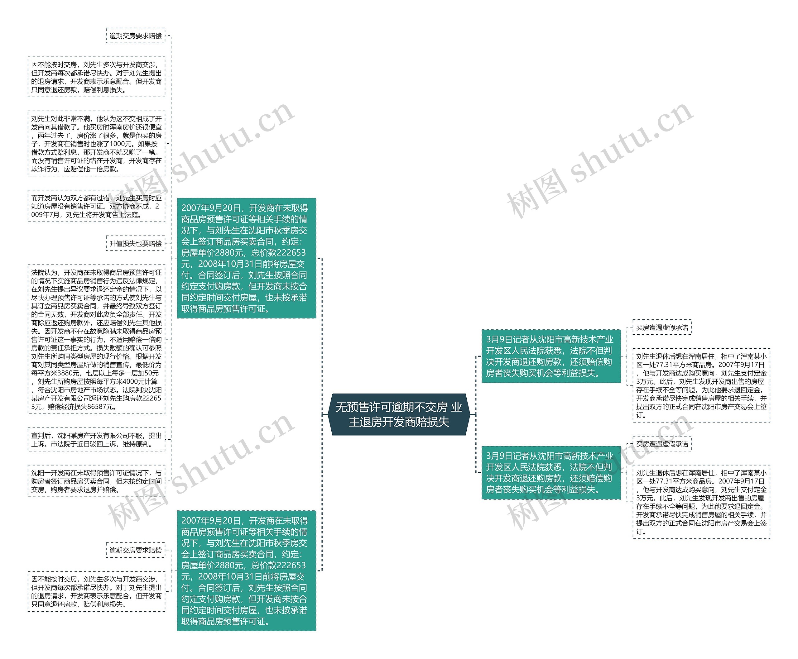 无预售许可逾期不交房 业主退房开发商赔损失思维导图