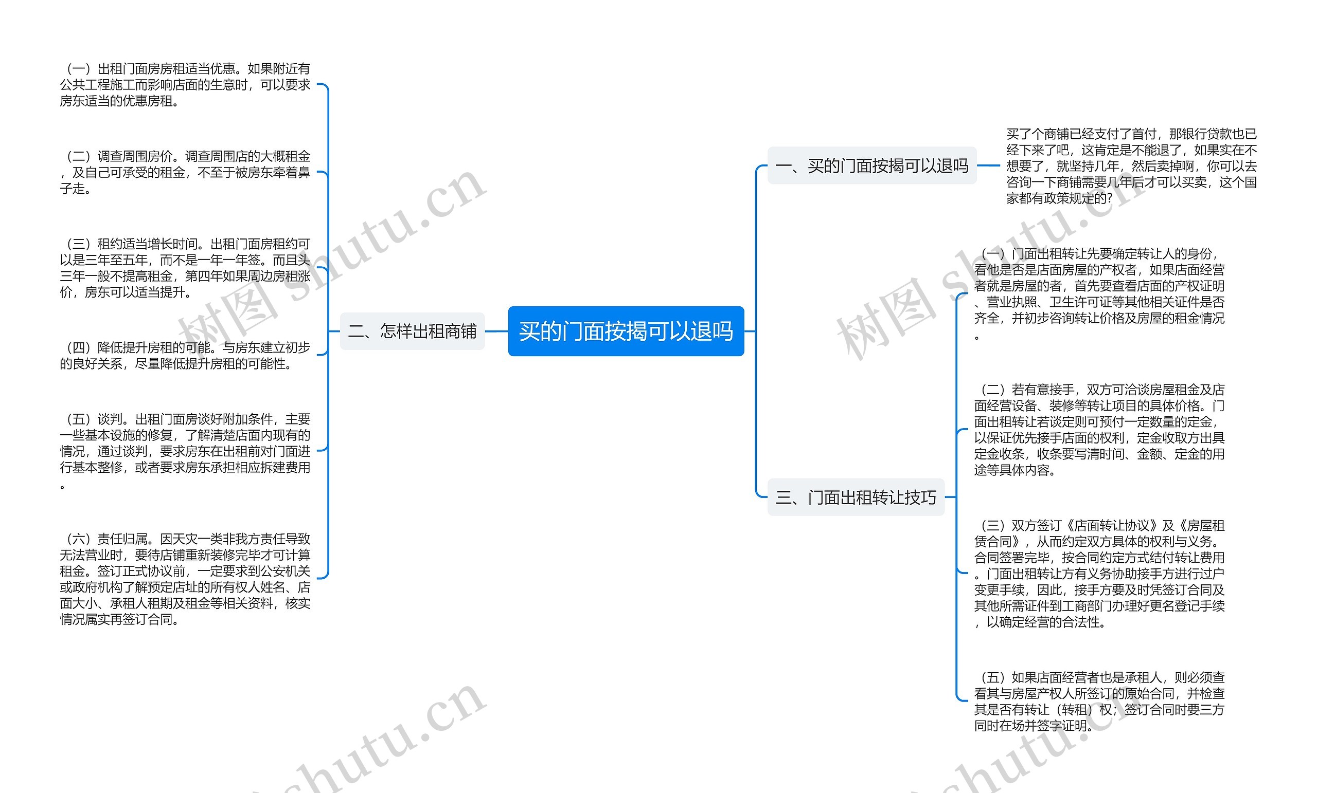 买的门面按揭可以退吗思维导图