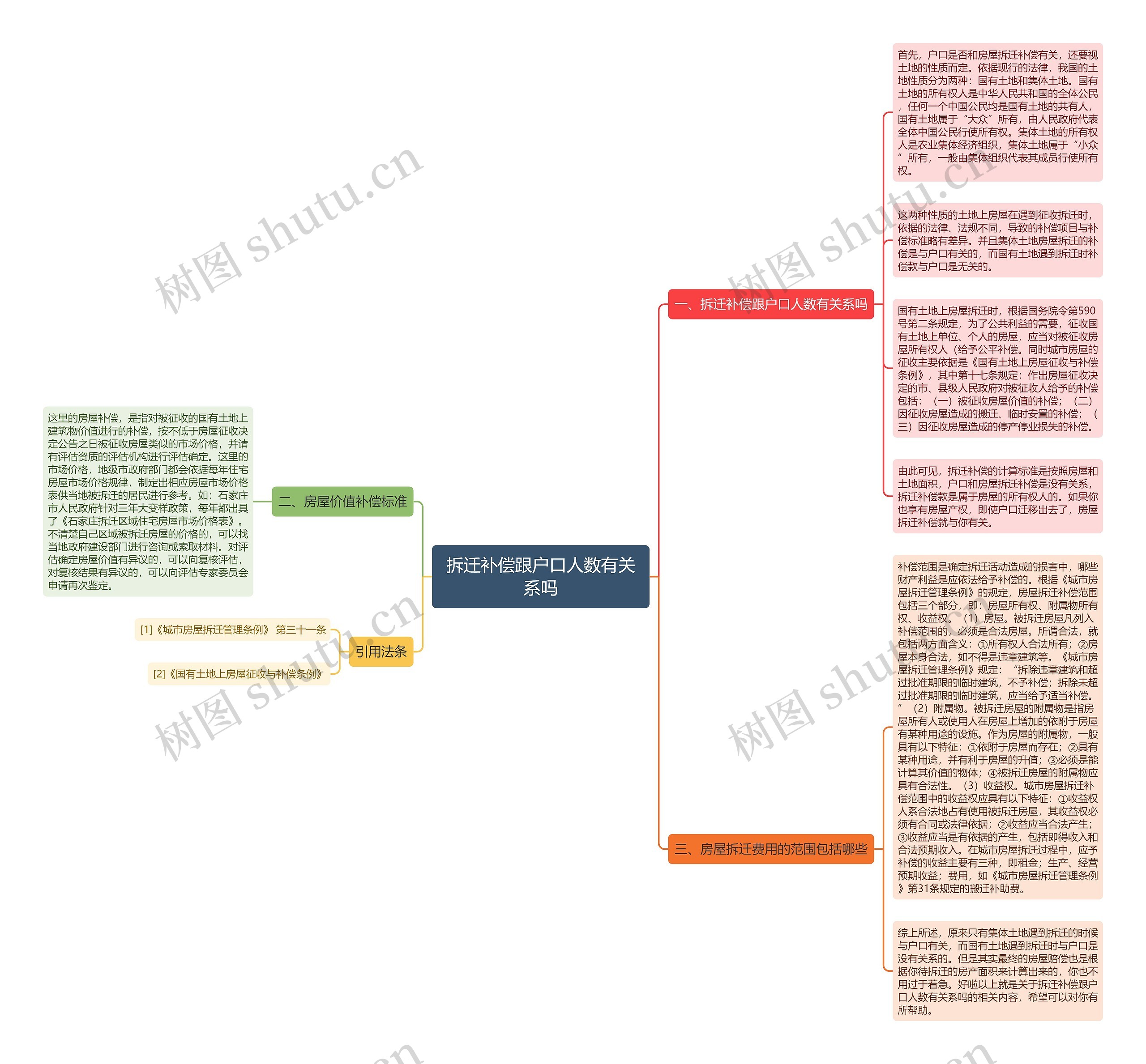 拆迁补偿跟户口人数有关系吗思维导图