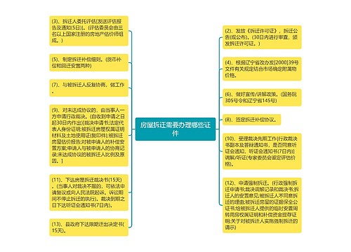 房屋拆迁需要办理哪些证件