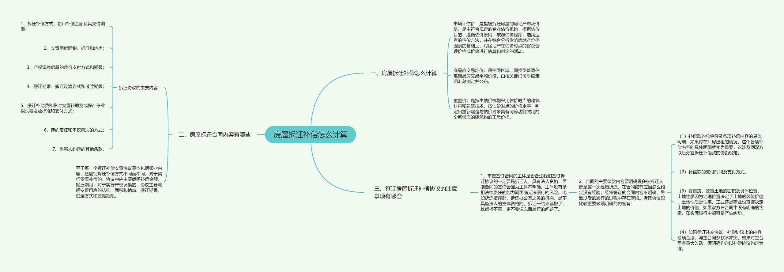 房屋拆迁补偿怎么计算思维导图