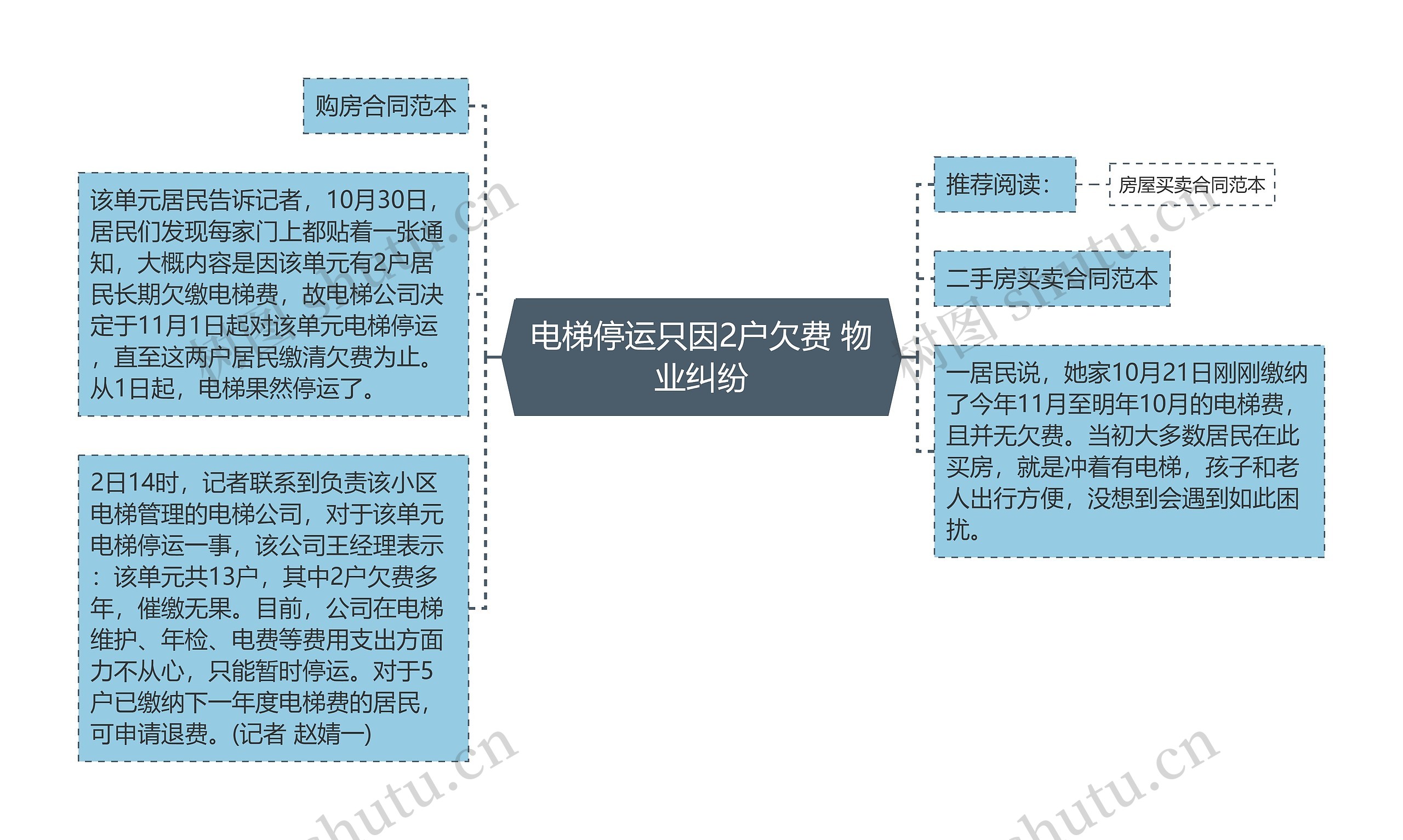 电梯停运只因2户欠费 物业纠纷思维导图