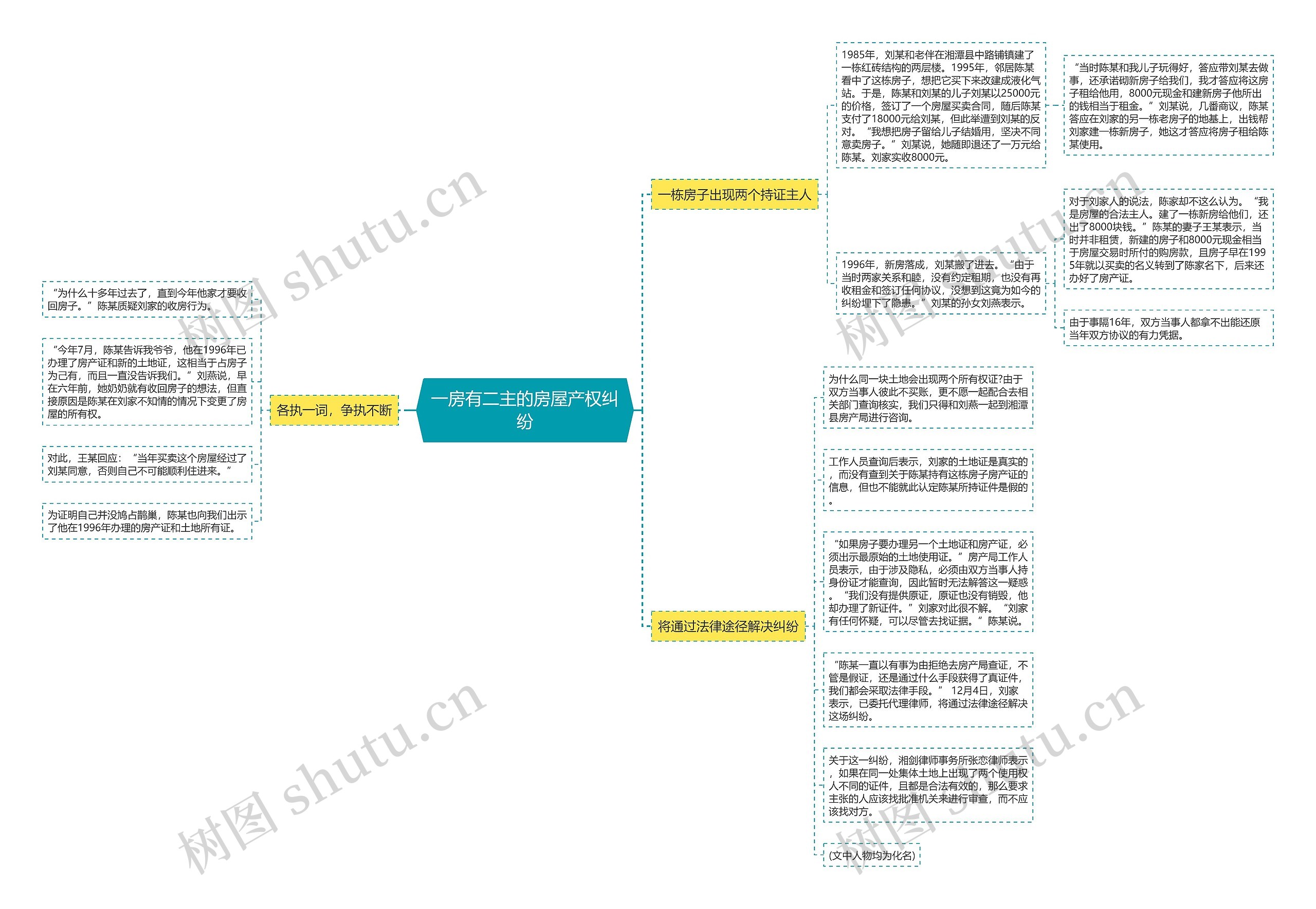 一房有二主的房屋产权纠纷思维导图