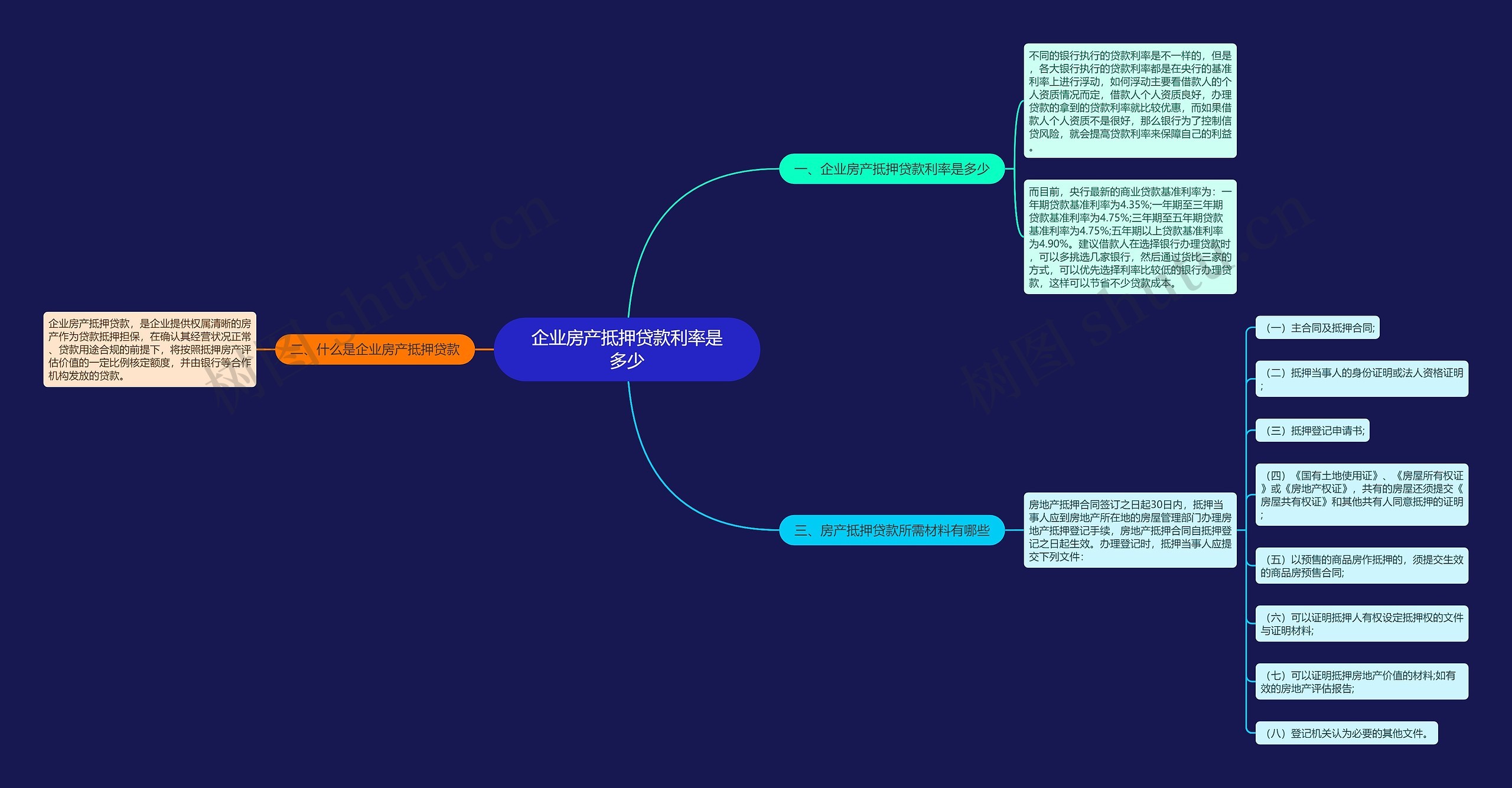 企业房产抵押贷款利率是多少思维导图