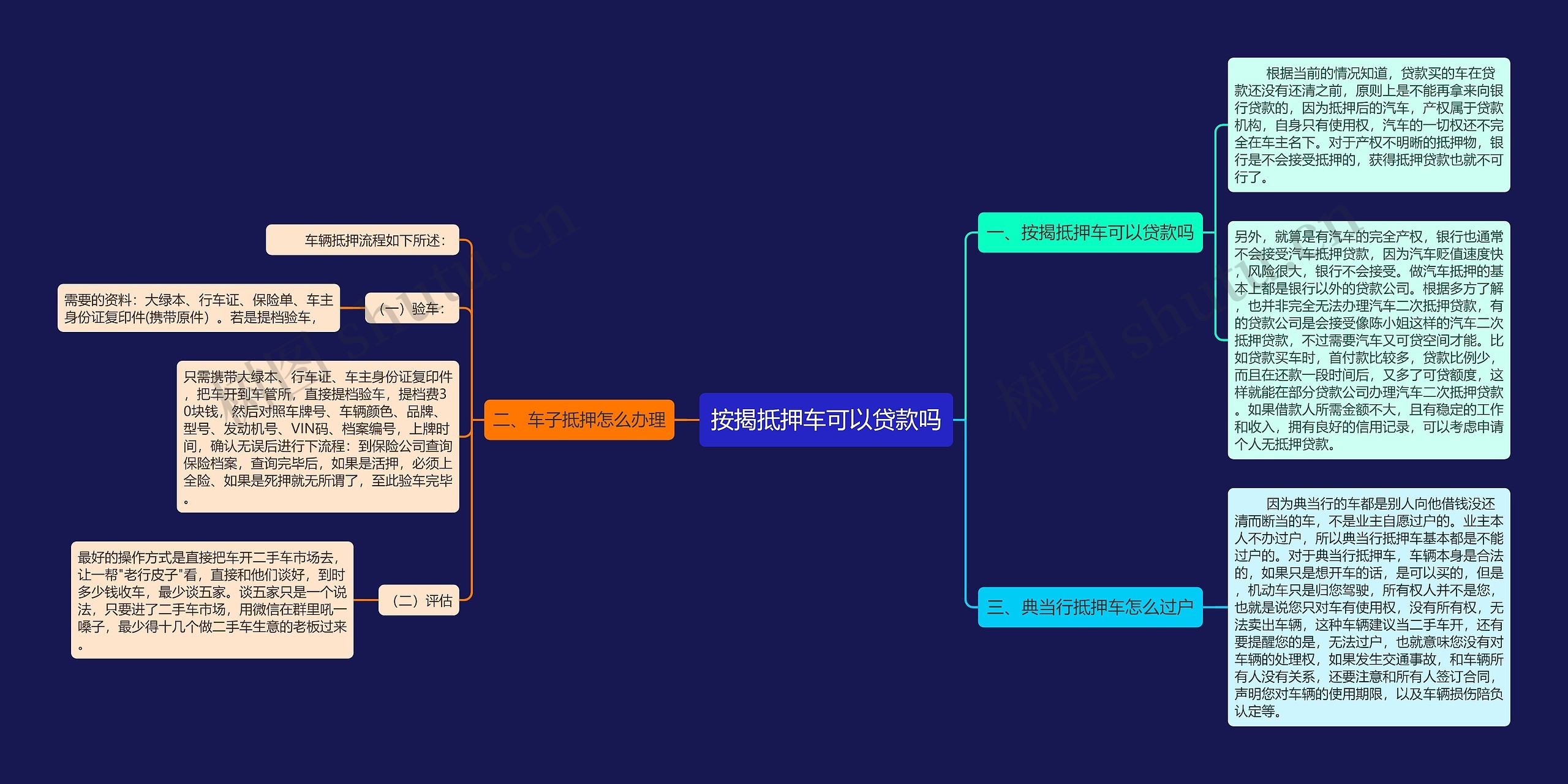 按揭抵押车可以贷款吗思维导图