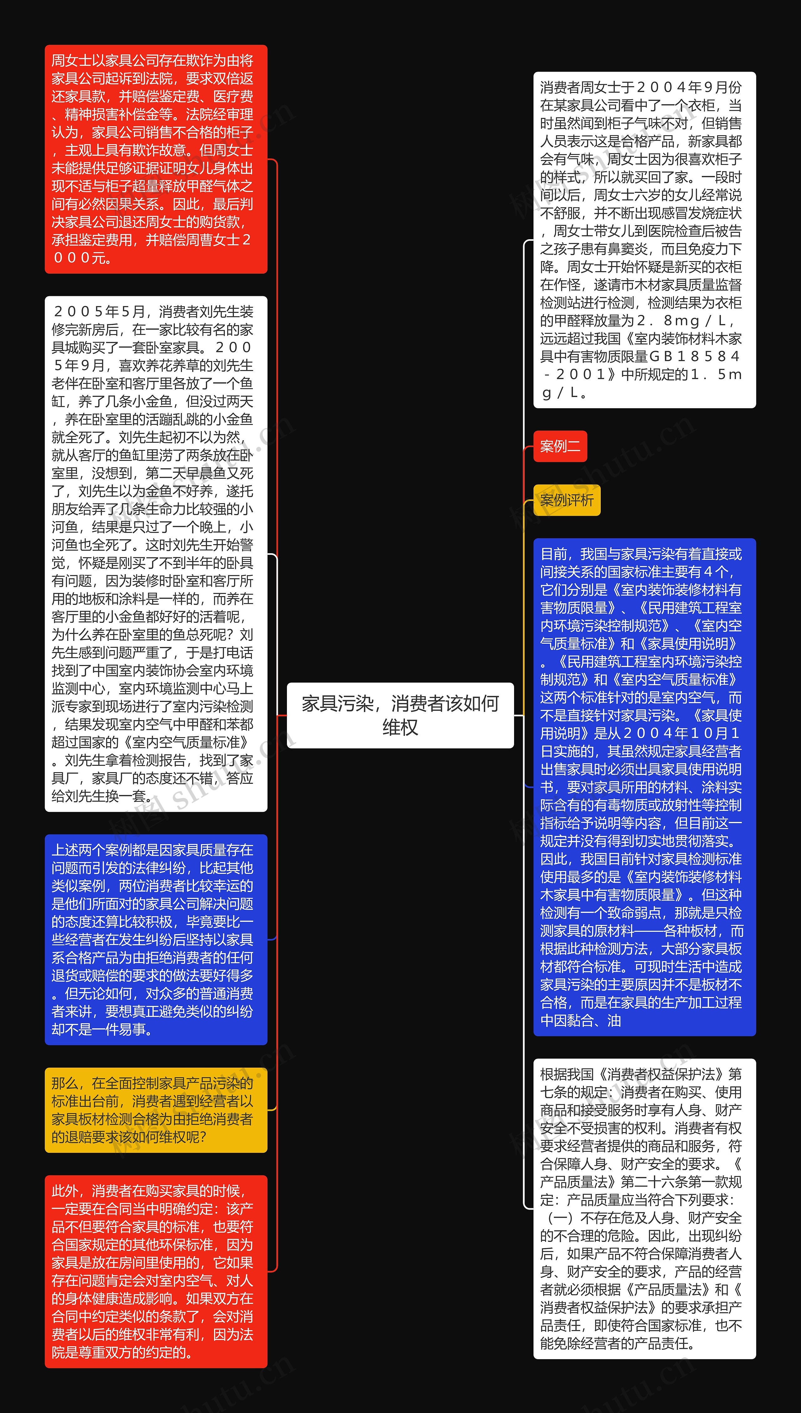 家具污染，消费者该如何维权思维导图