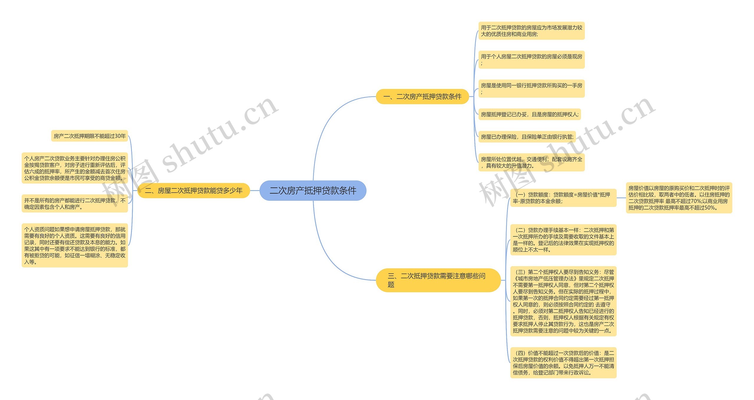 二次房产抵押贷款条件思维导图