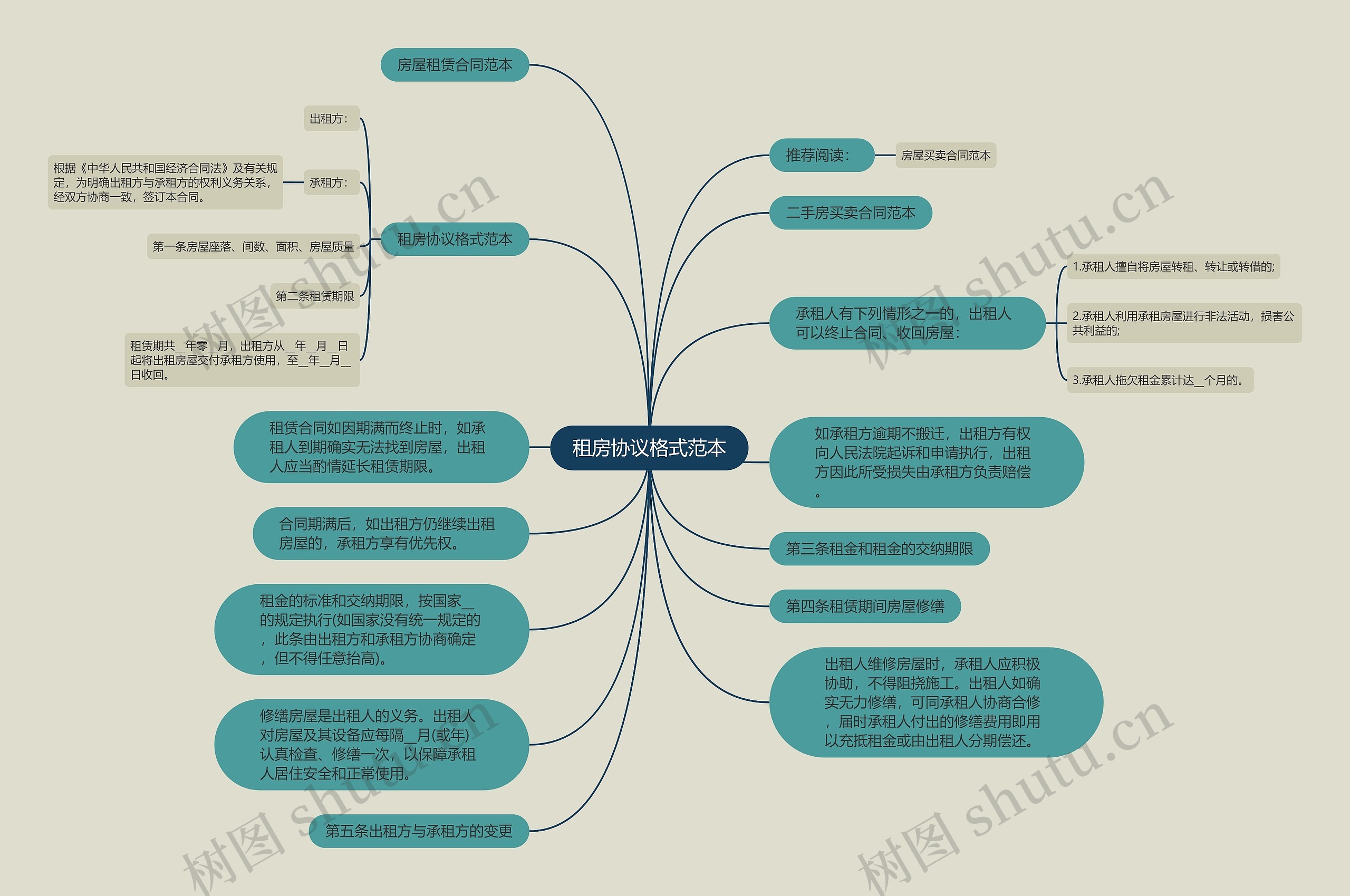 租房协议格式范本思维导图