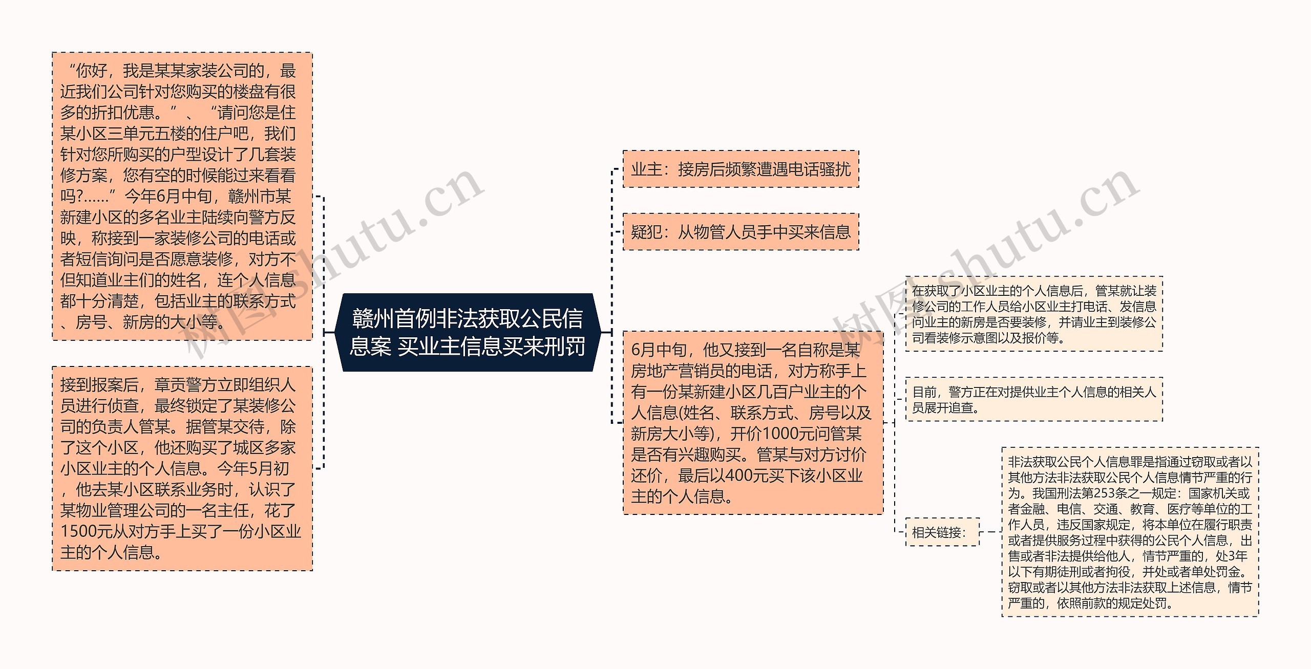 赣州首例非法获取公民信息案 买业主信息买来刑罚思维导图