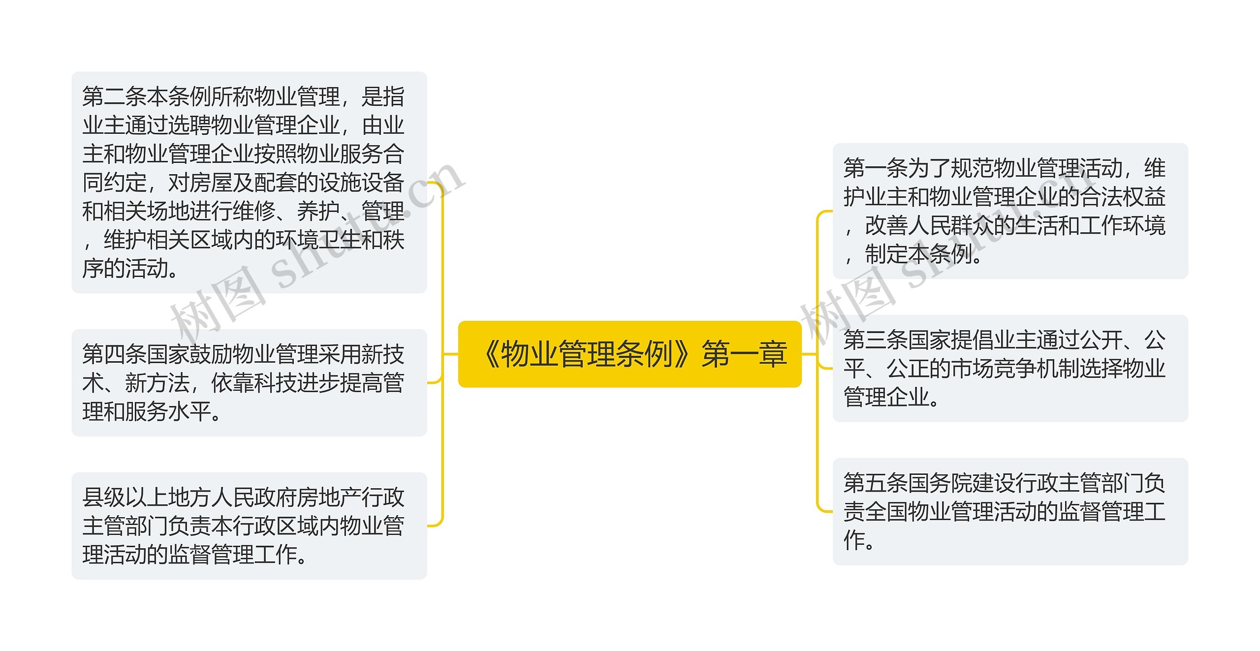 《物业管理条例》第一章思维导图