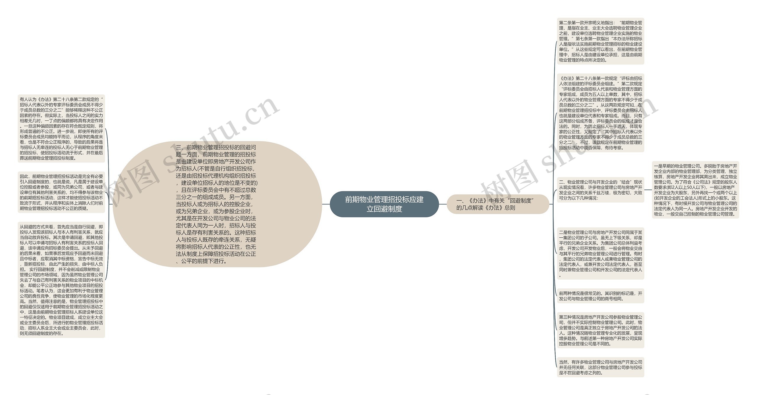 前期物业管理招投标应建立回避制度思维导图