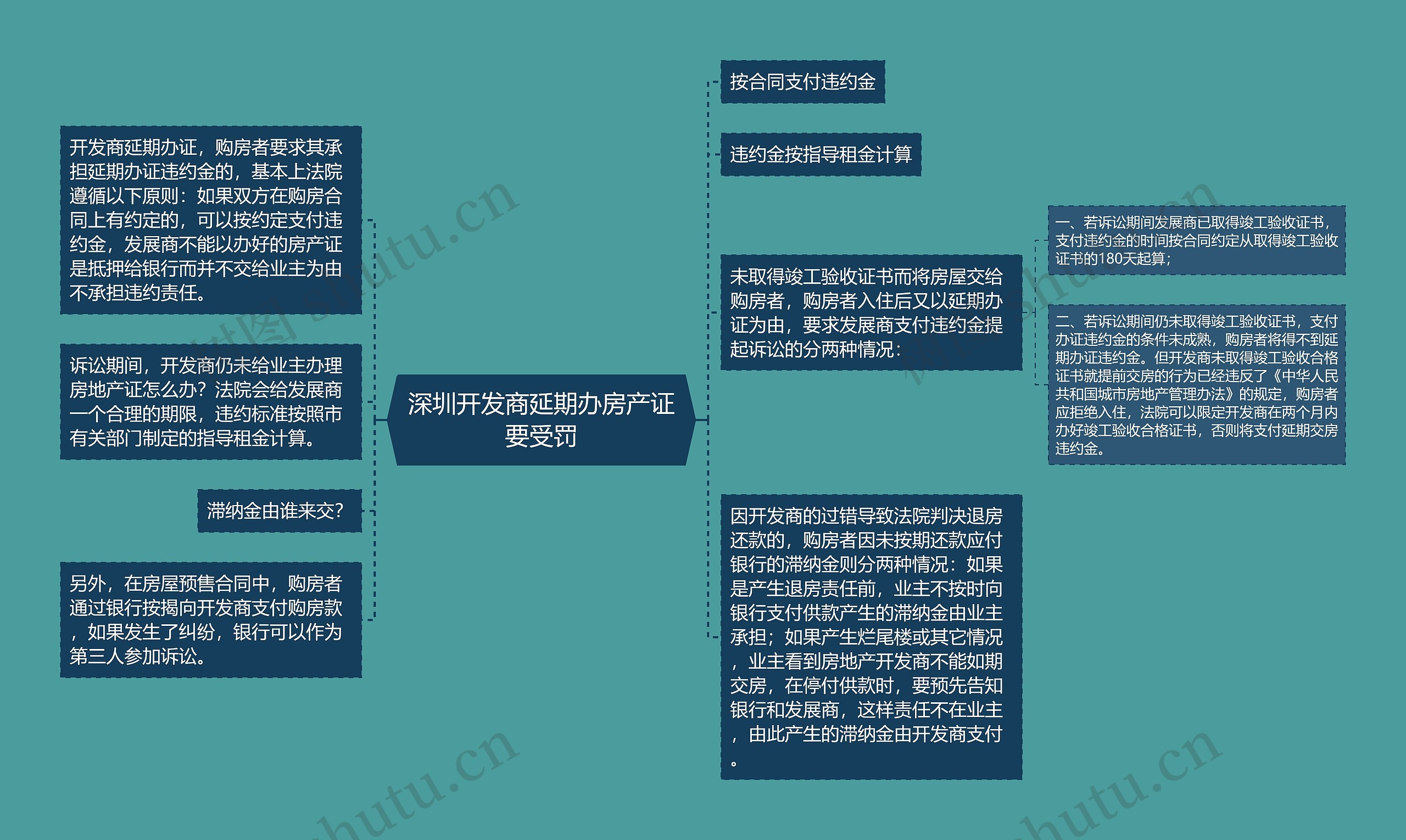 深圳开发商延期办房产证要受罚