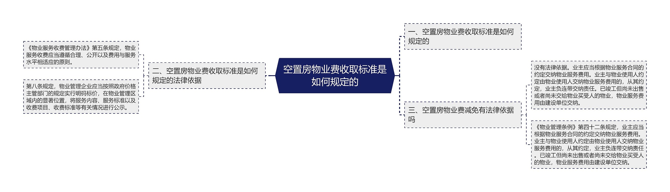 空置房物业费收取标准是如何规定的思维导图