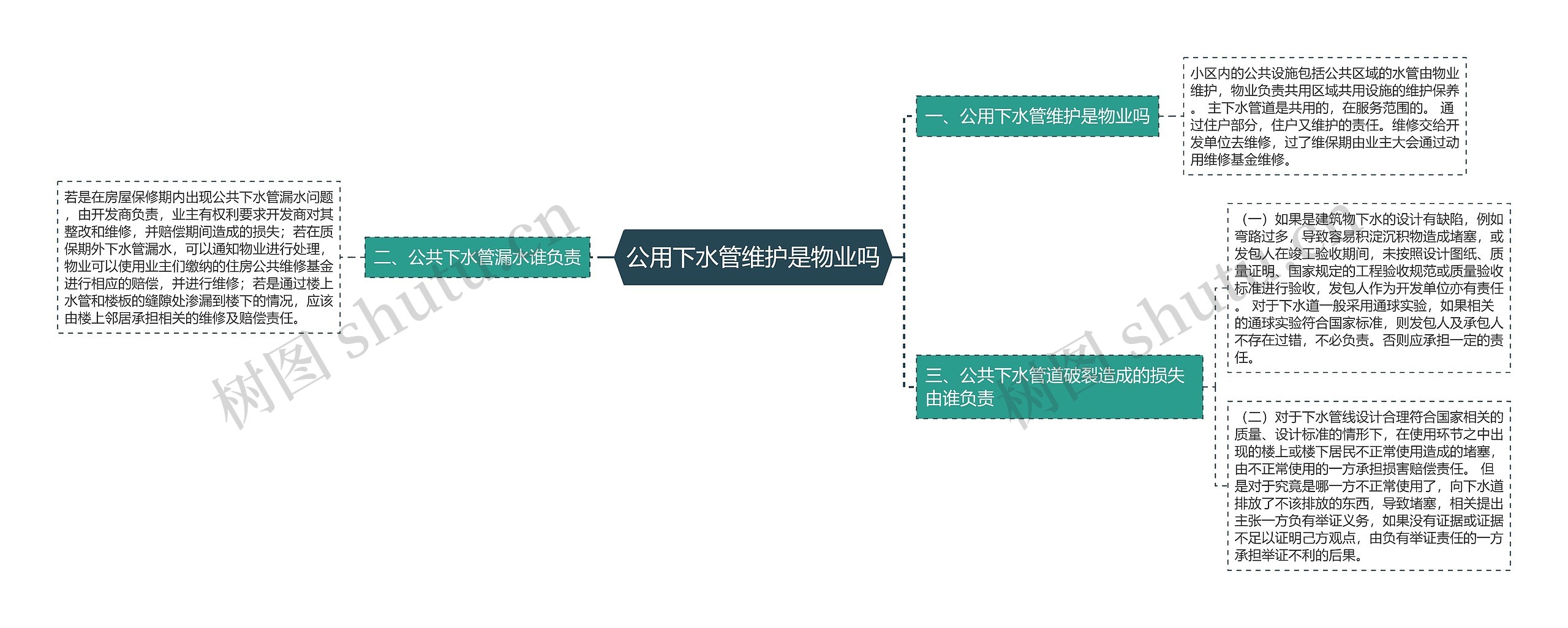 公用下水管维护是物业吗思维导图