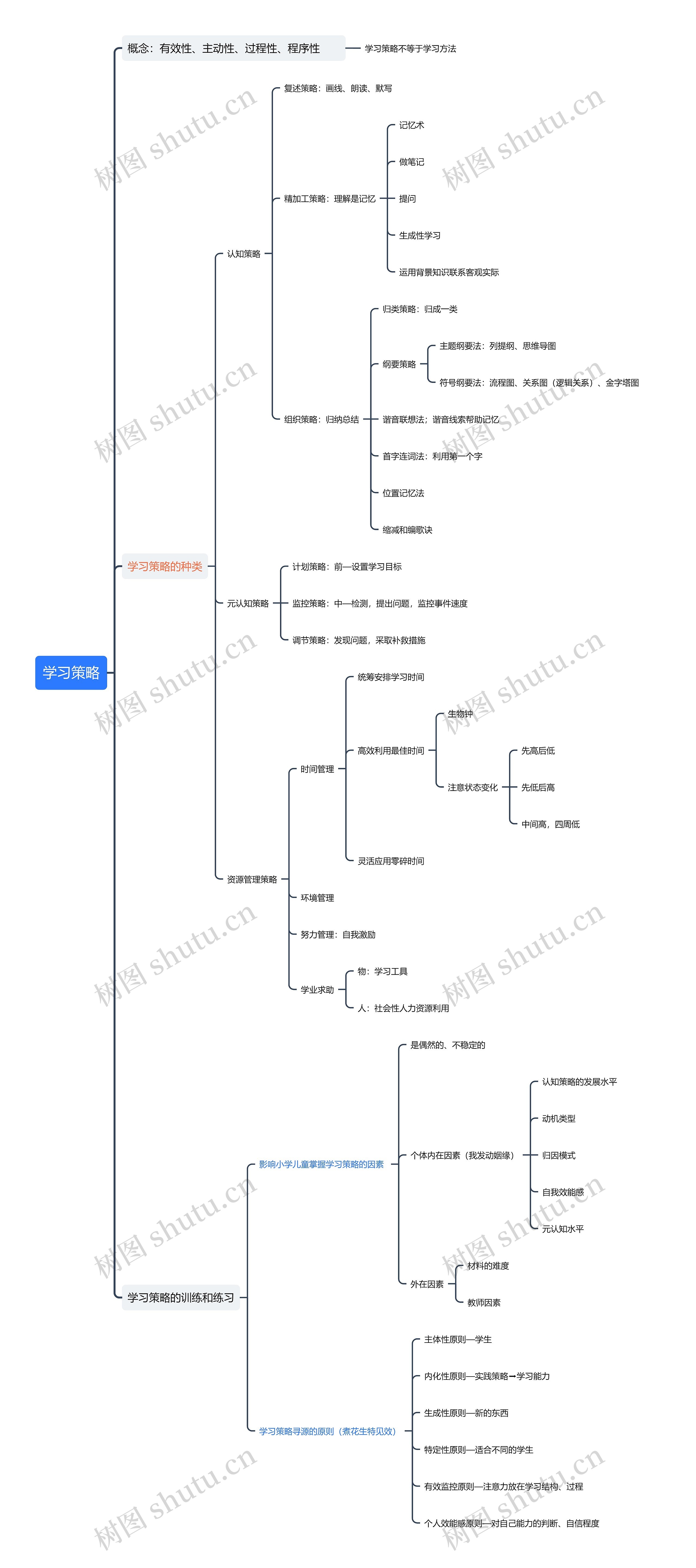 ﻿学习策略思维导图
