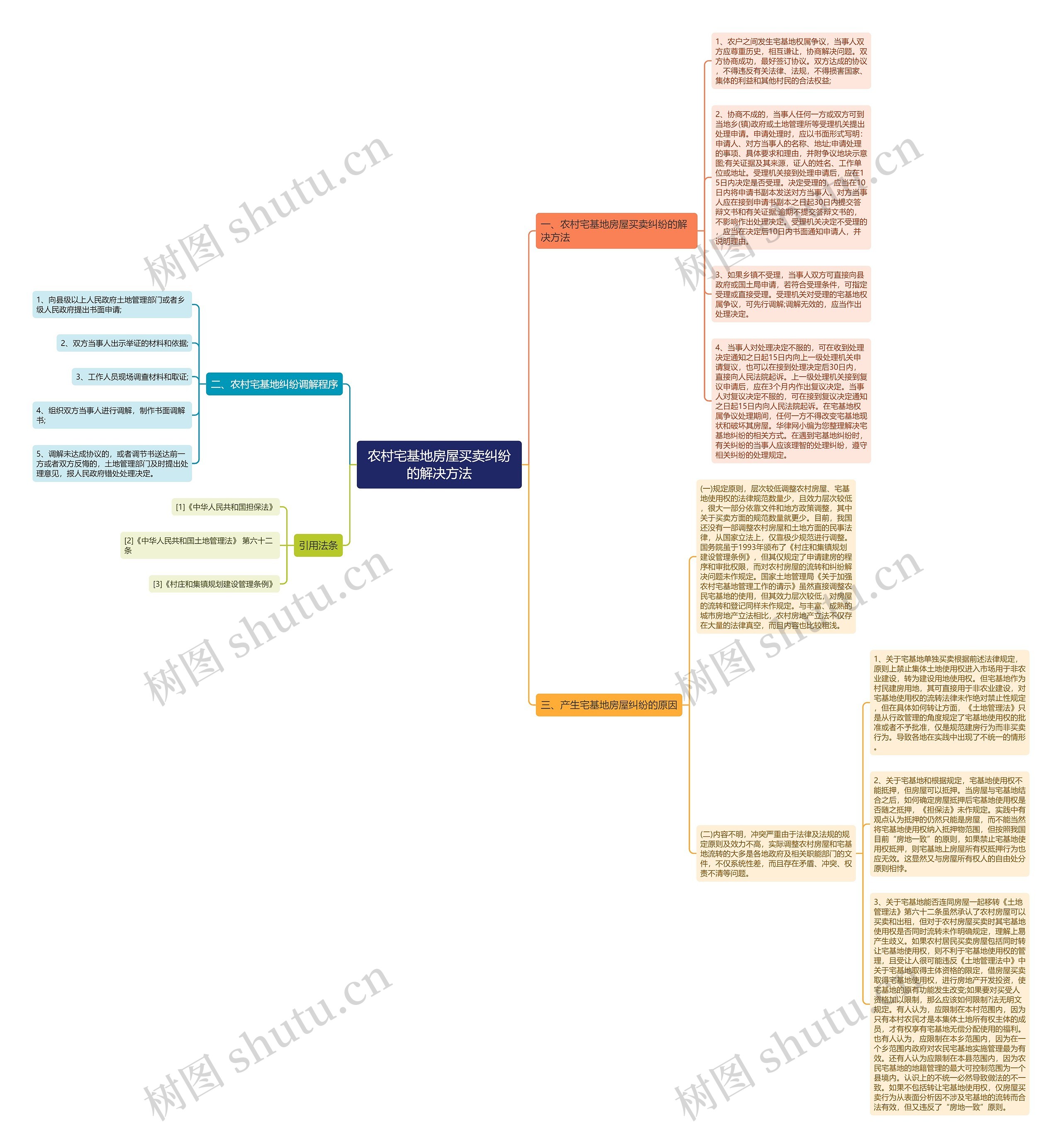 农村宅基地房屋买卖纠纷的解决方法思维导图