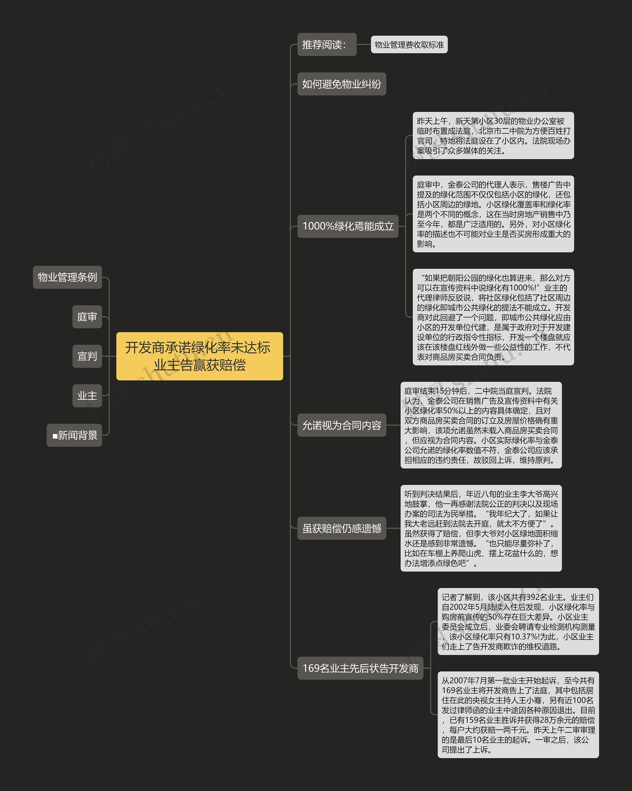 开发商承诺绿化率未达标 业主告赢获赔偿思维导图