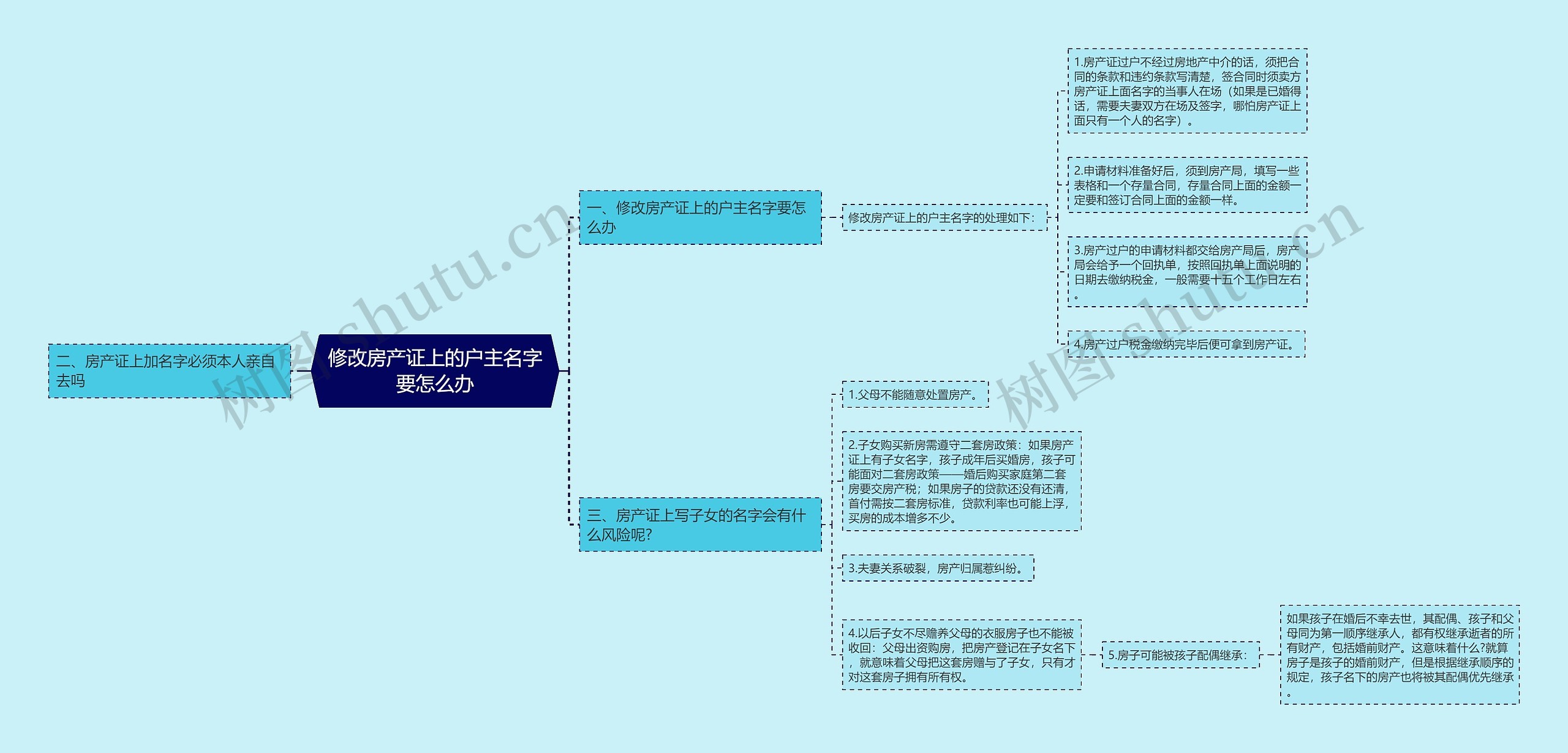 修改房产证上的户主名字要怎么办思维导图