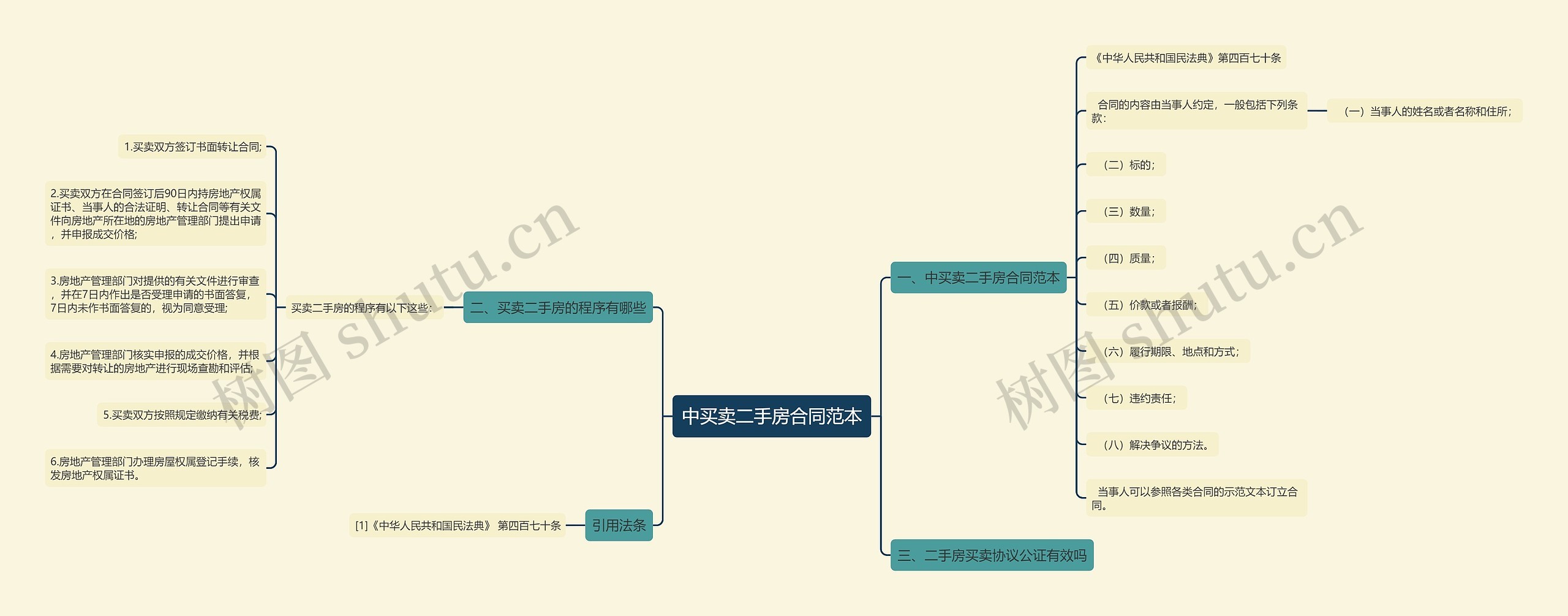 中买卖二手房合同范本思维导图